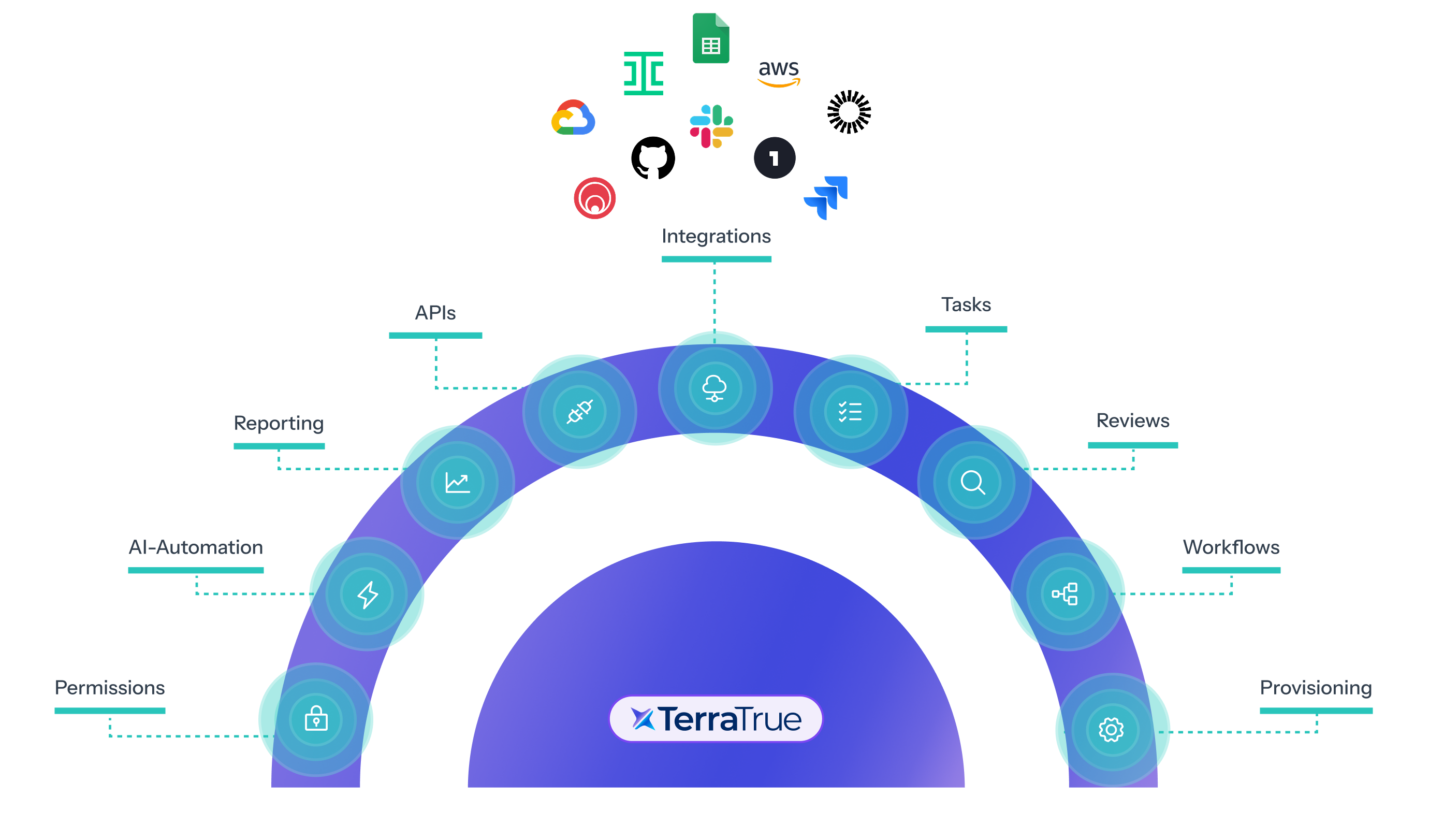 TerraTrue feature overview includes permissions, AI-automation, reporting, APIs, integrations, Tasks, Reviews, Workflows, Provisioning
