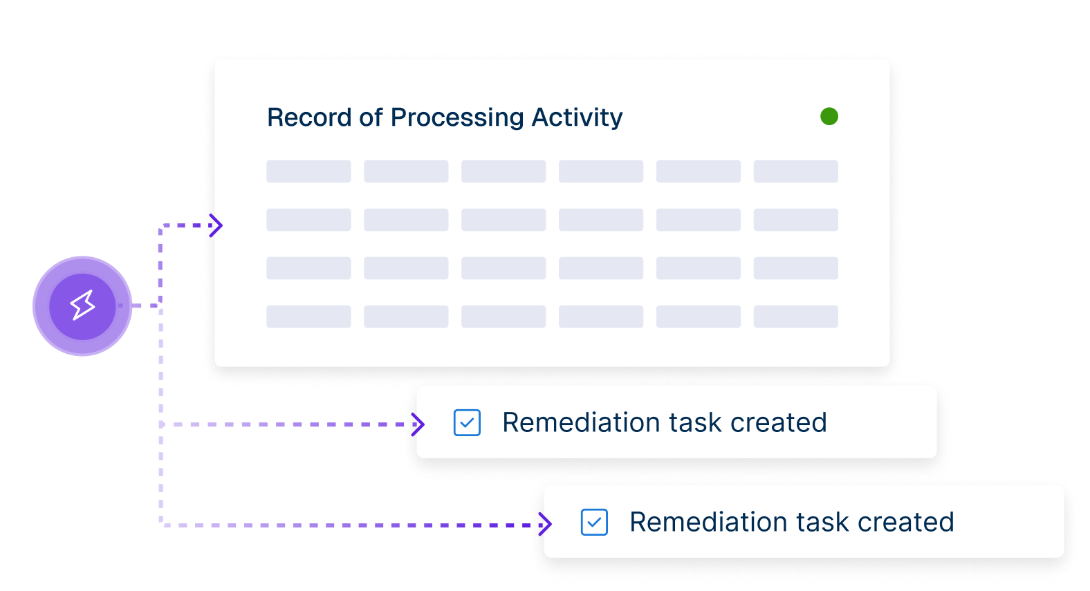 Diagram showing a Record of Processing Activity with two linked remediation tasks created.
