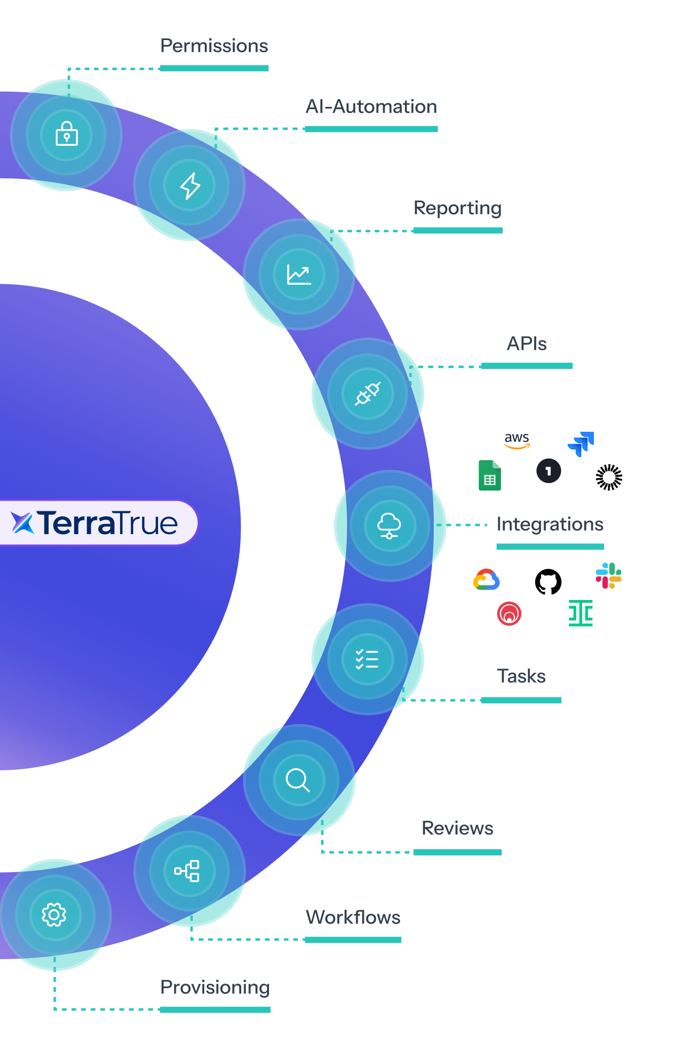 TerraTrue feature overview includes permissions, AI-automation, reporting, APIs, integrations, Tasks, Reviews, Workflows, Provisioning