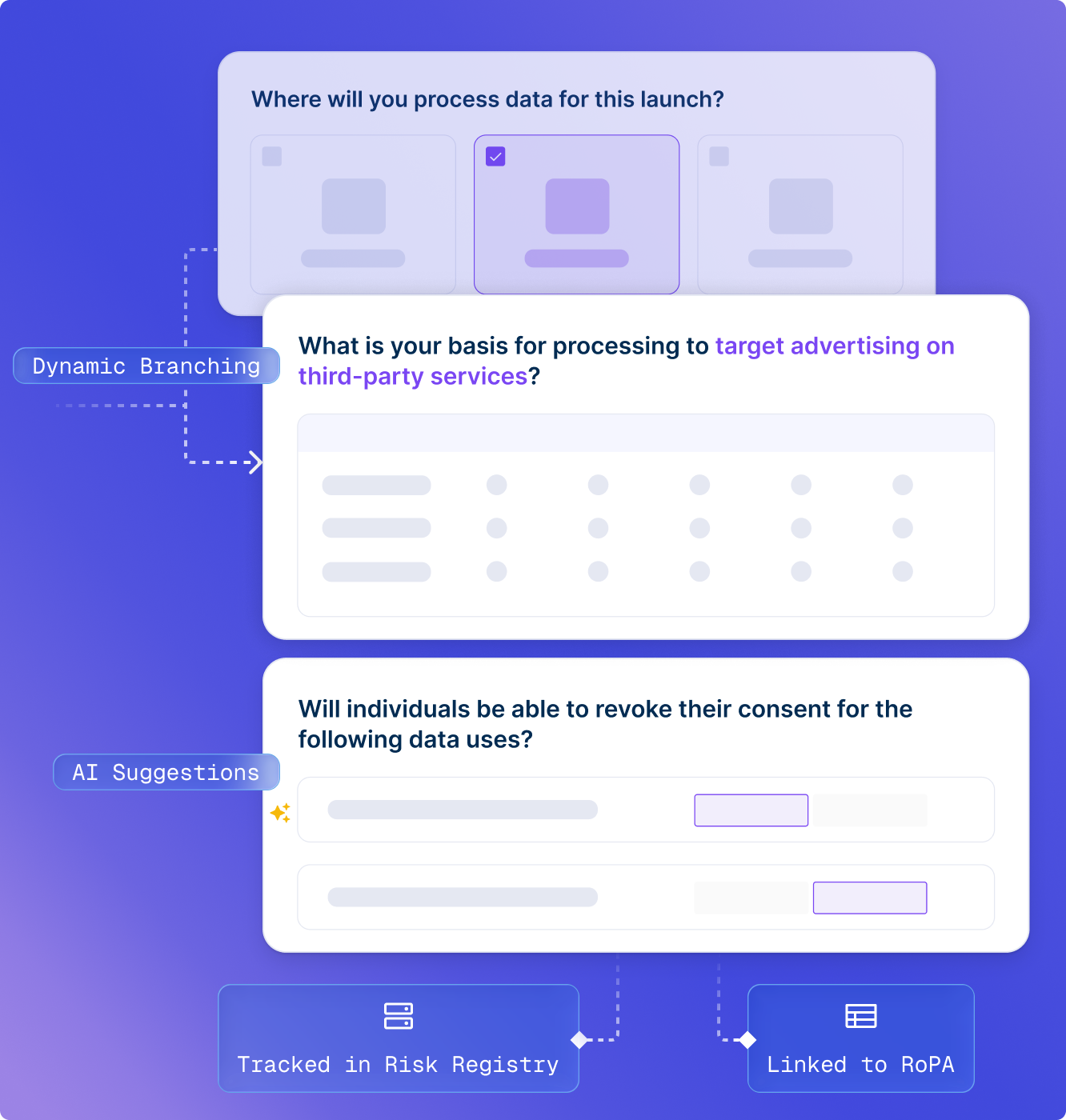 When completing reviews, dynamic workflow branching logic shows you relevant questions, and AI suggestions help you answer them quickly. Risks are tracked in Risk Registry and responses automatically update RoPAs.