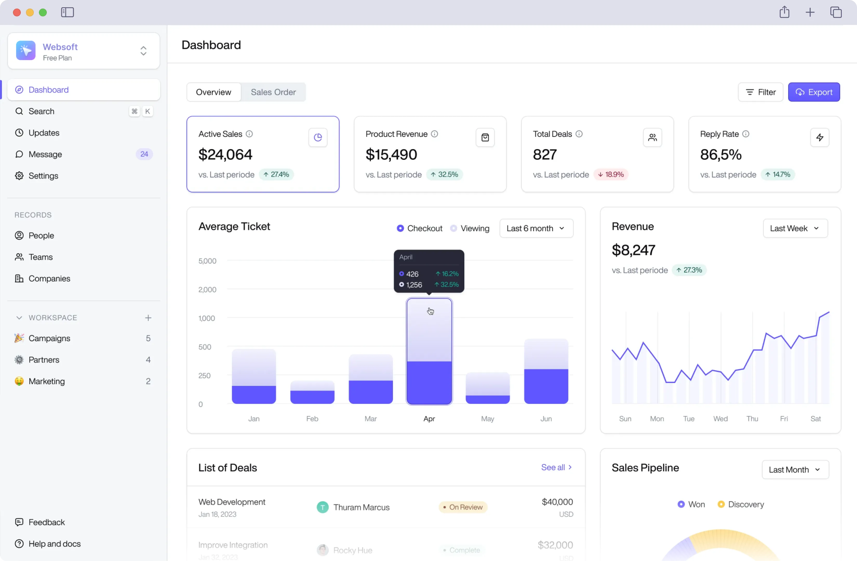 Websoft dashboard showing active sales of $24,064, product revenue $15,490, total deals 827, reply rate 86.5%, average ticket bar chart for six months, revenue line graph for last week, list of deals, and sales pipeline donut chart.