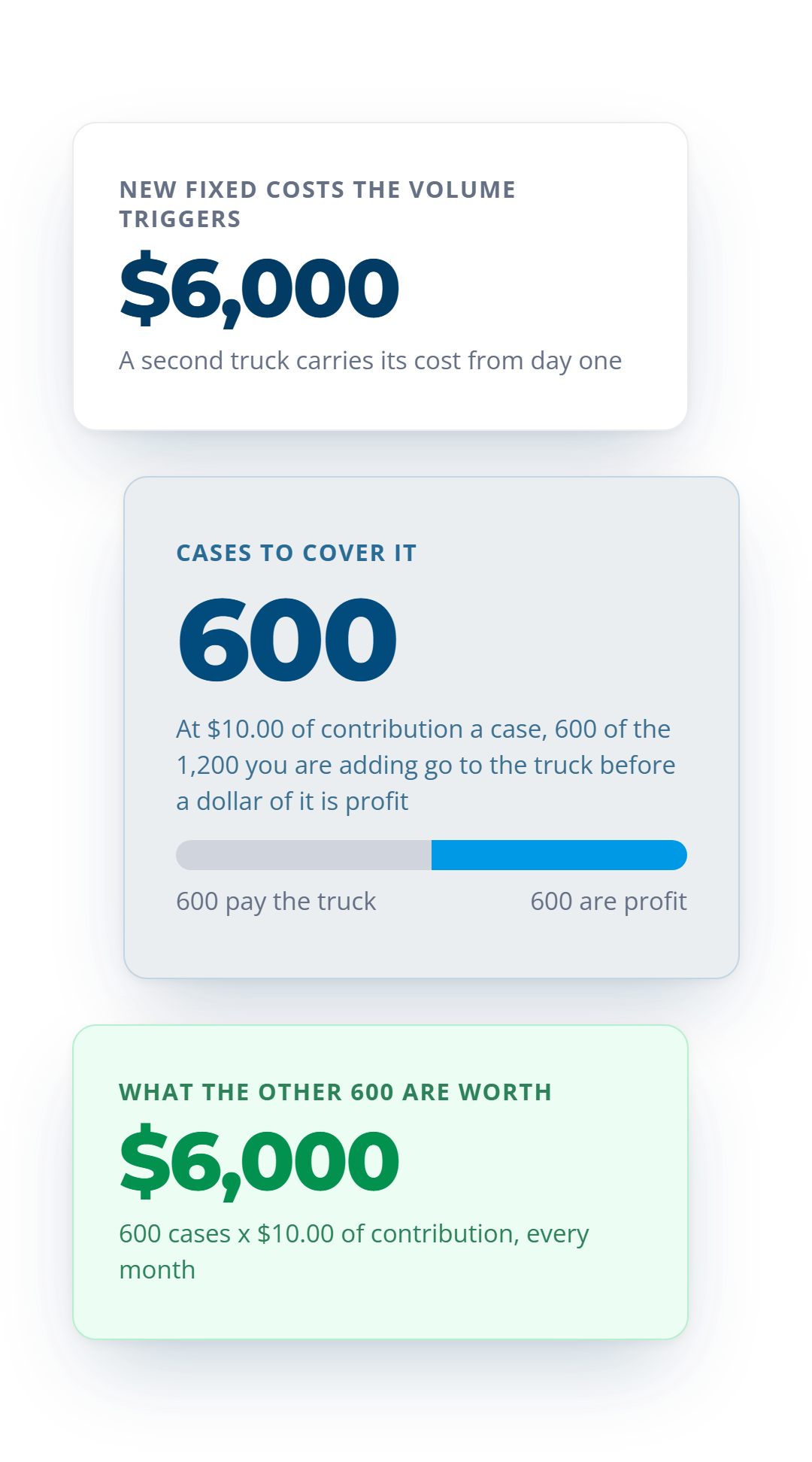 Break-even on a new route. 600 of the 1,200 extra cases cover the $6,000 of new fixed cost, leaving 600 cases worth $6,000 of profit.