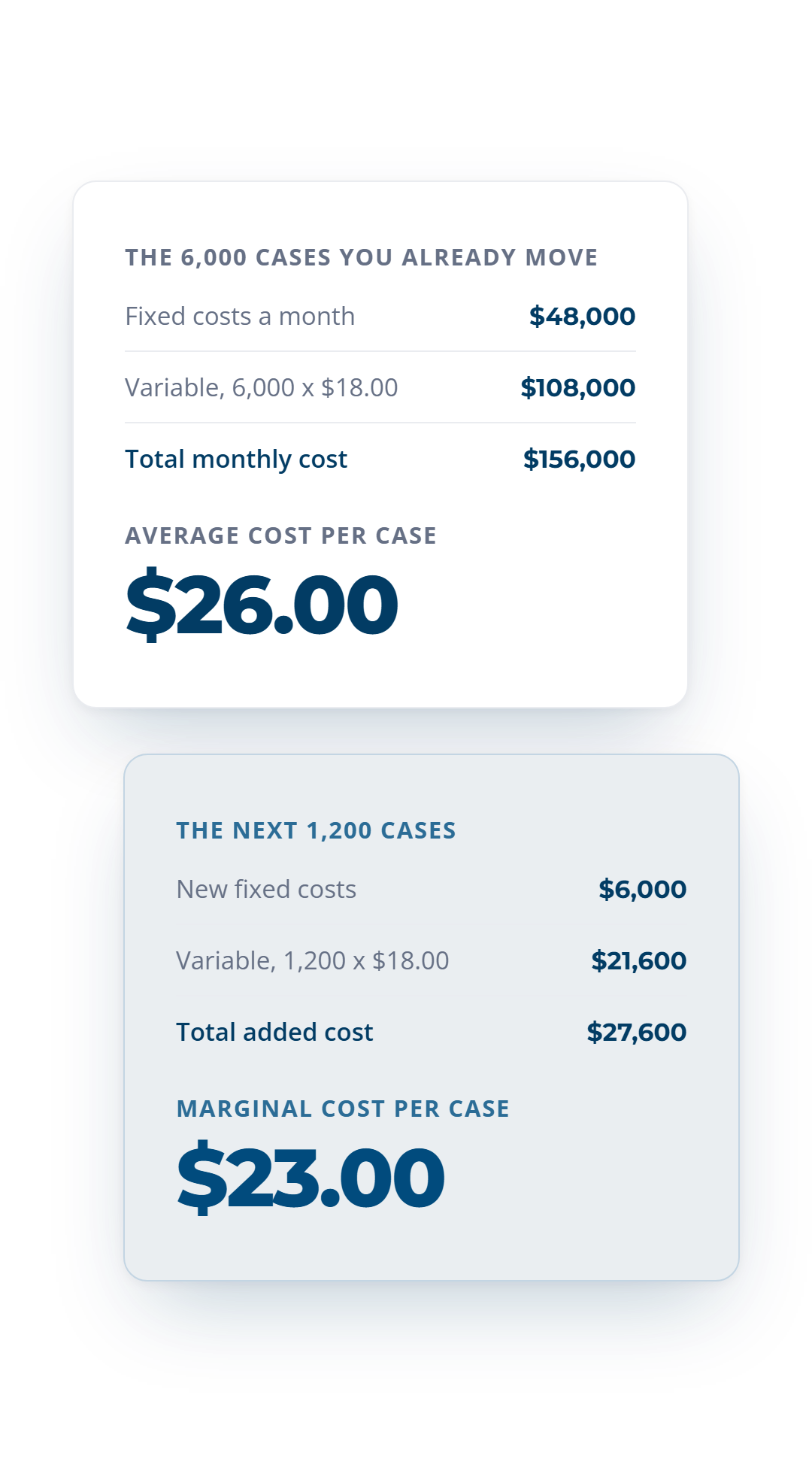 Two cost build-ups side by side. $156,000 across 6,000 cases gives a $26.00 average cost, while $27,600 across the next 1,200 cases gives a $23.00 marginal cost.