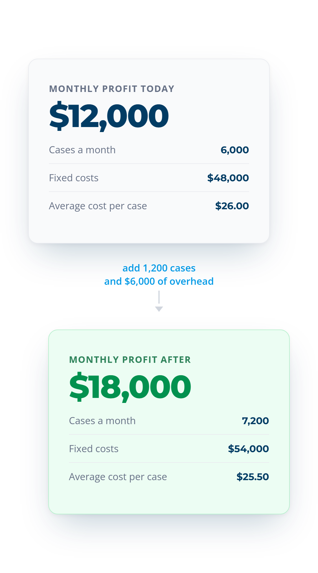 Monthly profit rising from $12,000 at 6,000 cases to $18,000 at 7,200 cases, with average cost per case falling from $26.00 to $25.50.