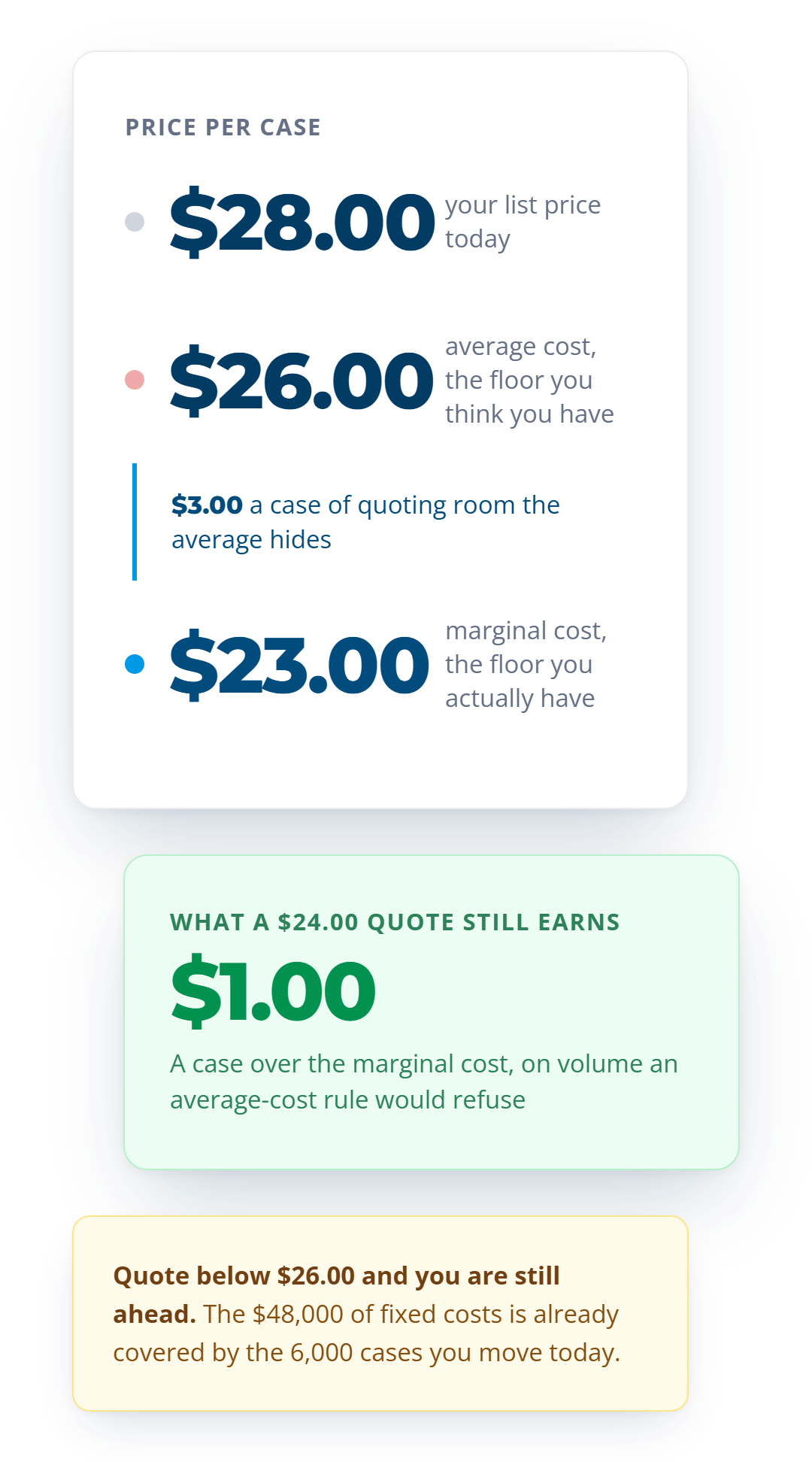 A price scale showing the $28.00 list price, the $26.00 average cost, and the $23.00 marginal cost floor, with $3.00 a case of quoting room between them.