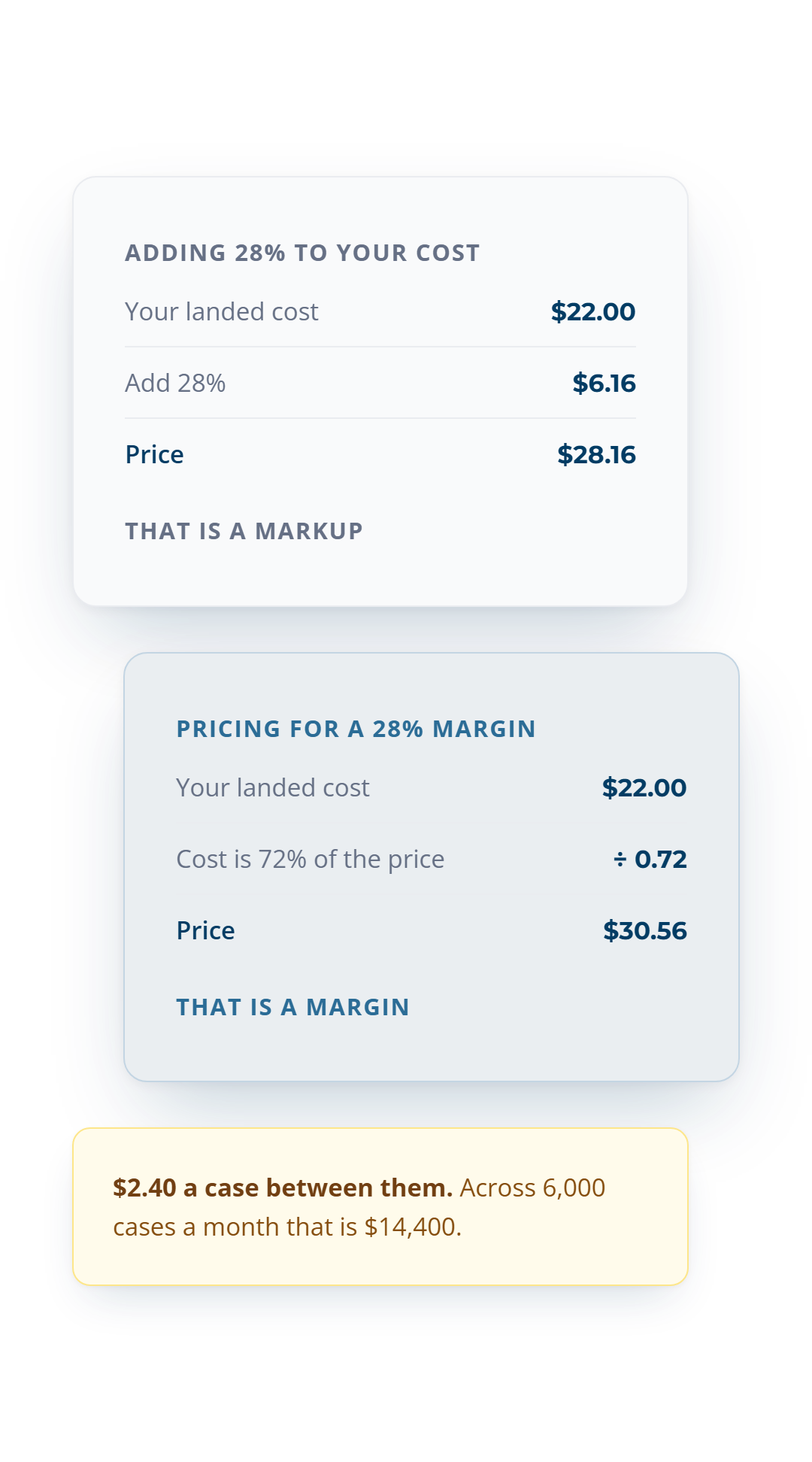 A 28% markup on a $22.00 case prices at $28.16, while a 28% margin needs $30.56, a gap of $2.40 a case or $14,400 a month across 6,000 cases.