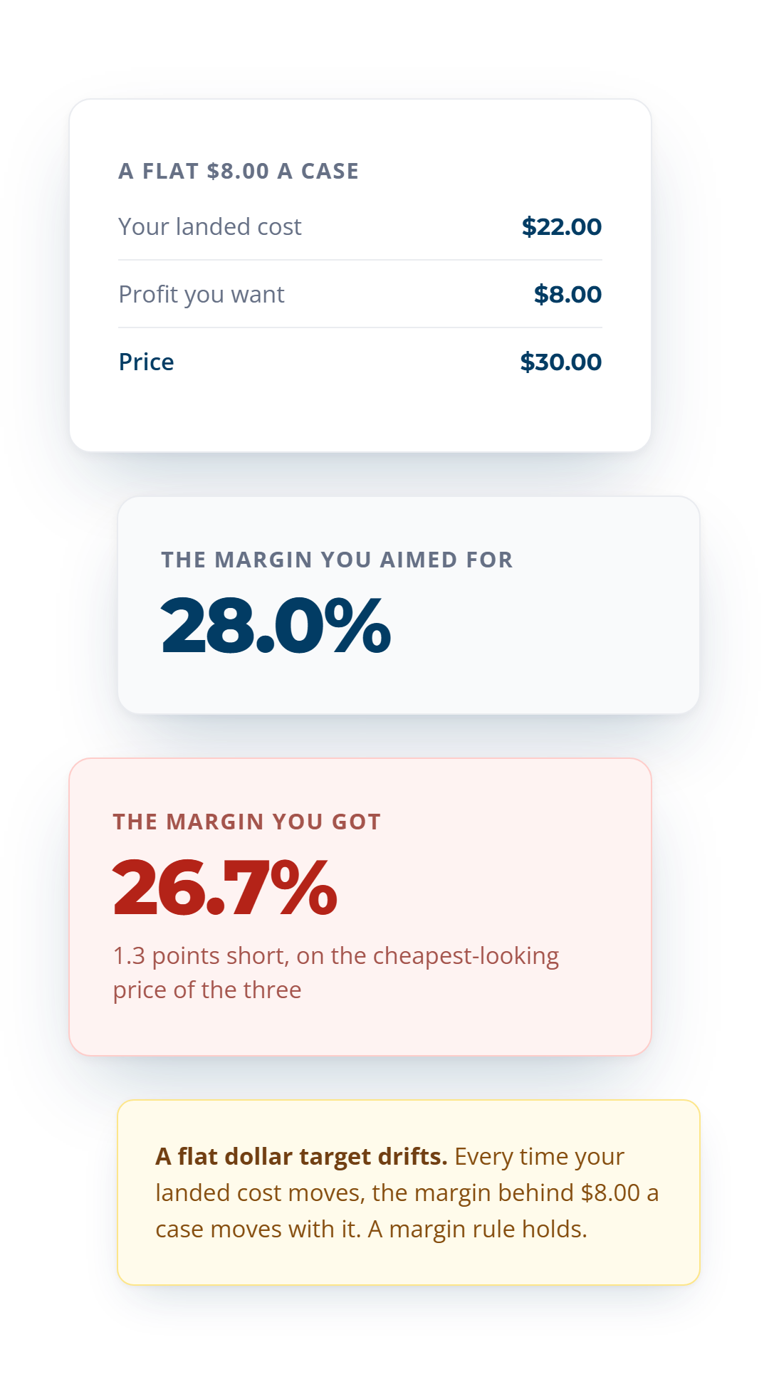 A flat $8.00 profit on a $22.00 case prices at $30.00 and leaves a 26.7% margin, 1.3 points under the 28% target.