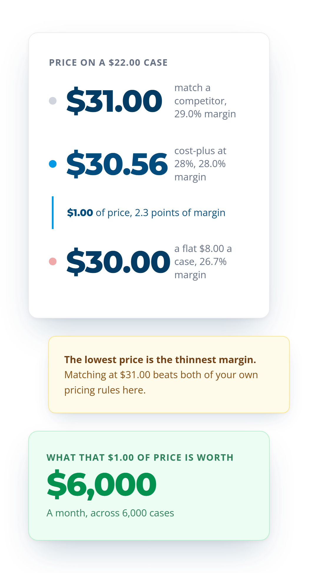 Three prices on a $22.00 case: $31.00 matching a competitor at 29.0%, $30.56 cost-plus at 28.0%, and $30.00 from a flat $8.00 target at 26.7%.