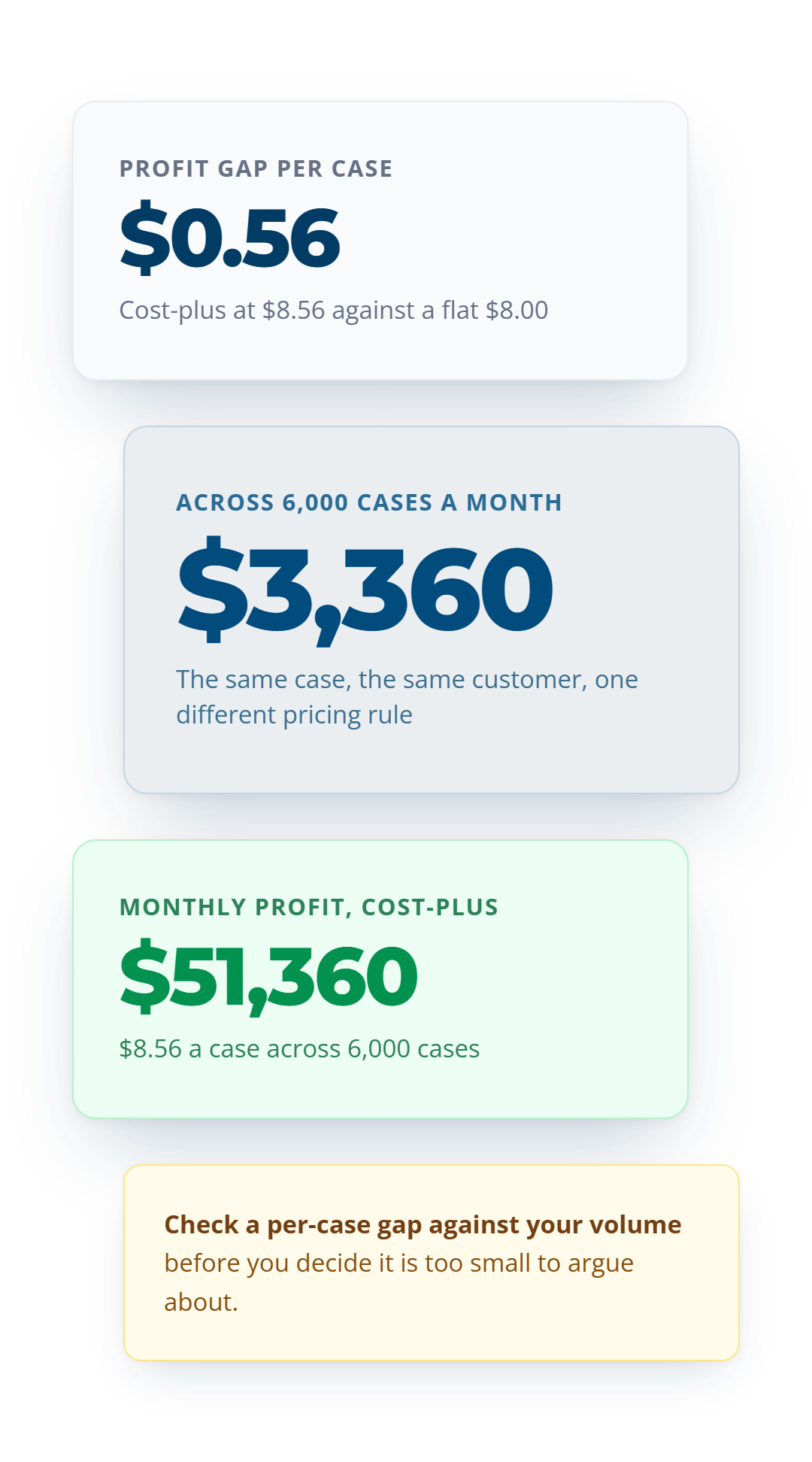 A $0.56 profit gap per case becomes $3,360 a month across 6,000 cases, against $51,360 of monthly profit at the cost-plus price.