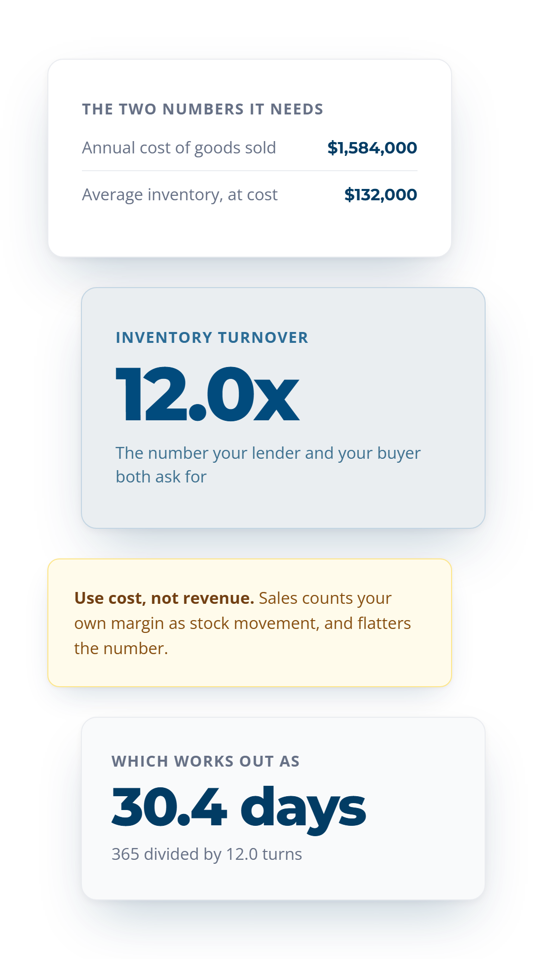 Inventory turnover worked out: $1,584,000 of annual cost of goods divided by $132,000 of average inventory gives 12.0 turns, or 30.4 days on hand.