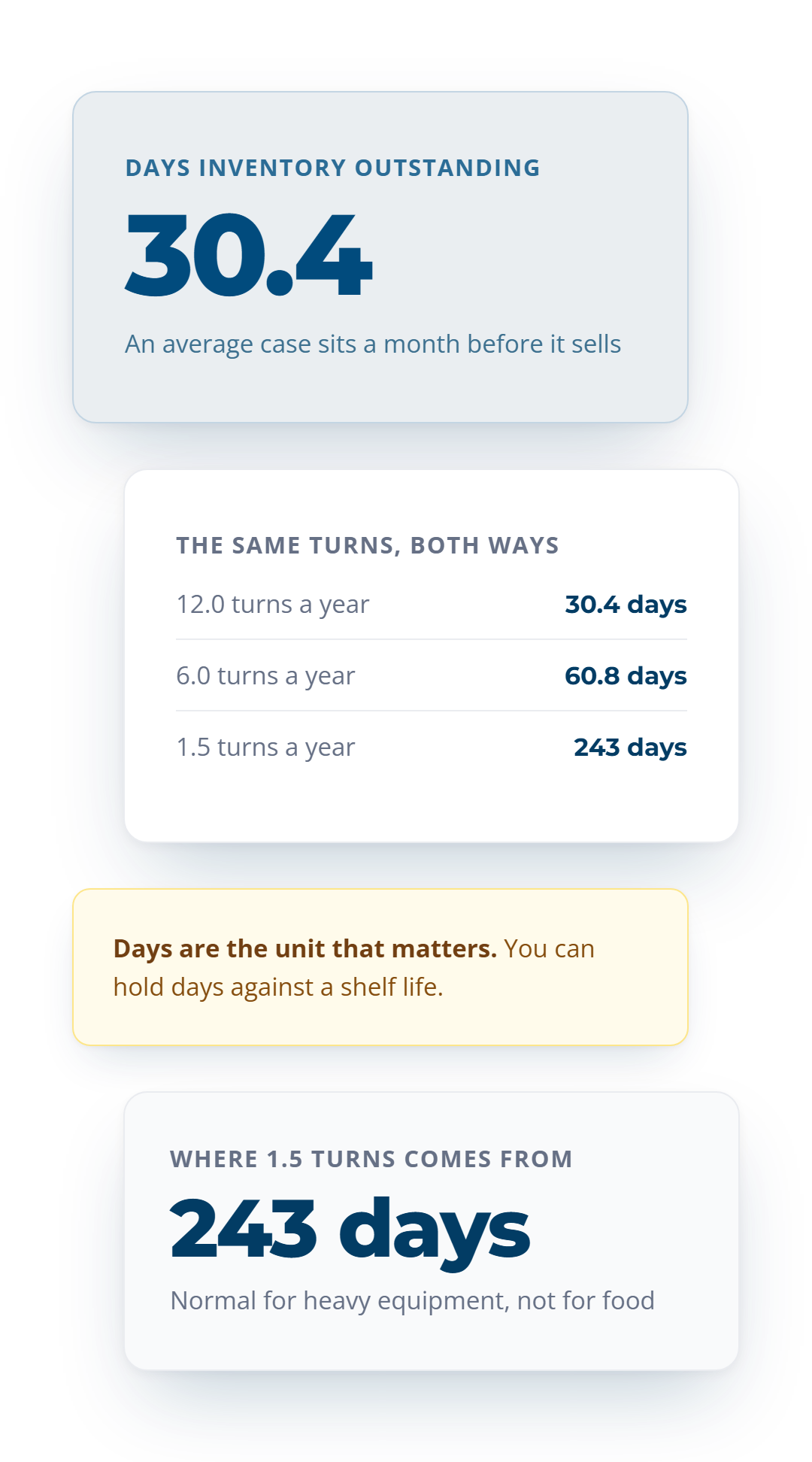 Turns expressed as days on hand: 12.0 turns is 30.4 days, 6.0 turns is 60.8 days, and 1.5 turns is 243 days.