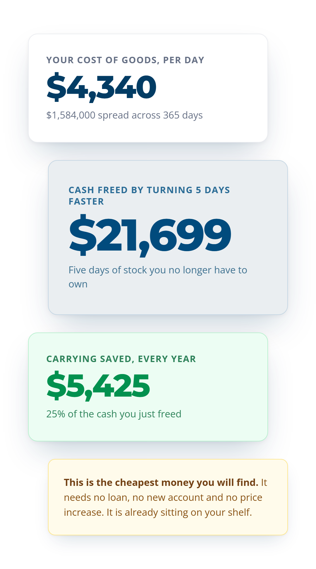At $4,340 of cost of goods a day, turning five days faster frees $21,699 of cash and saves $5,425 a year in carrying cost.