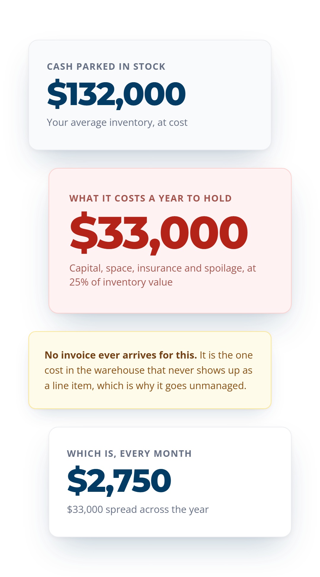 $132,000 of cash parked in stock costs $33,000 a year to carry at 25 percent, which is $2,750 a month.