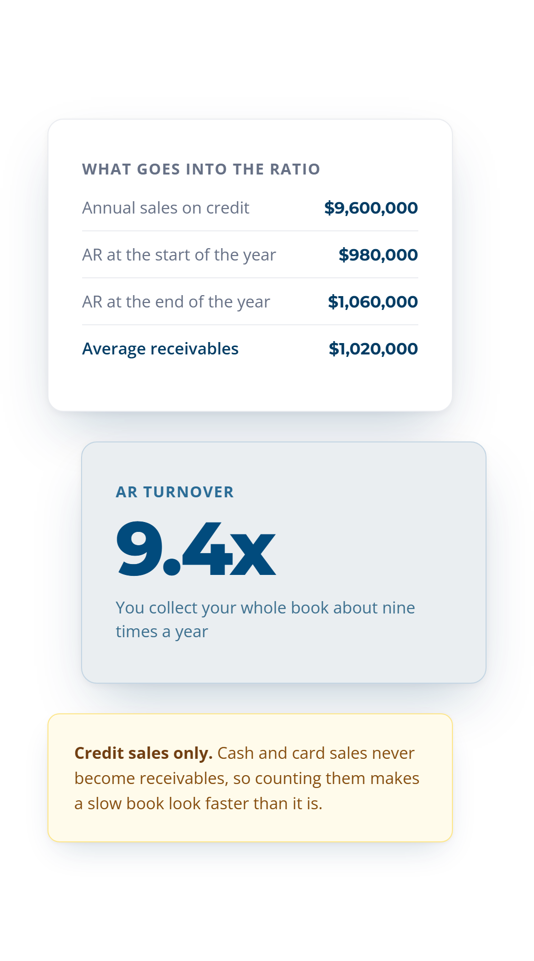 AR turnover worked out: $9,600,000 of credit sales against an average book of $1,020,000 gives 9.4 turns a year.