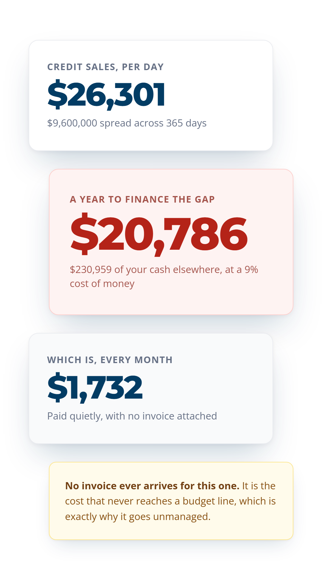 At $26,301 of credit sales a day, financing $230,959 past terms costs $20,786 a year, or $1,732 a month.