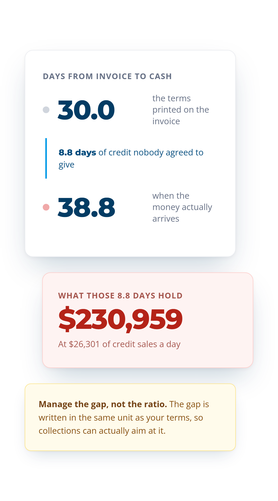 Net 30 terms against 38.8 days to collect, a gap of 8.8 days holding $230,959 of your cash.