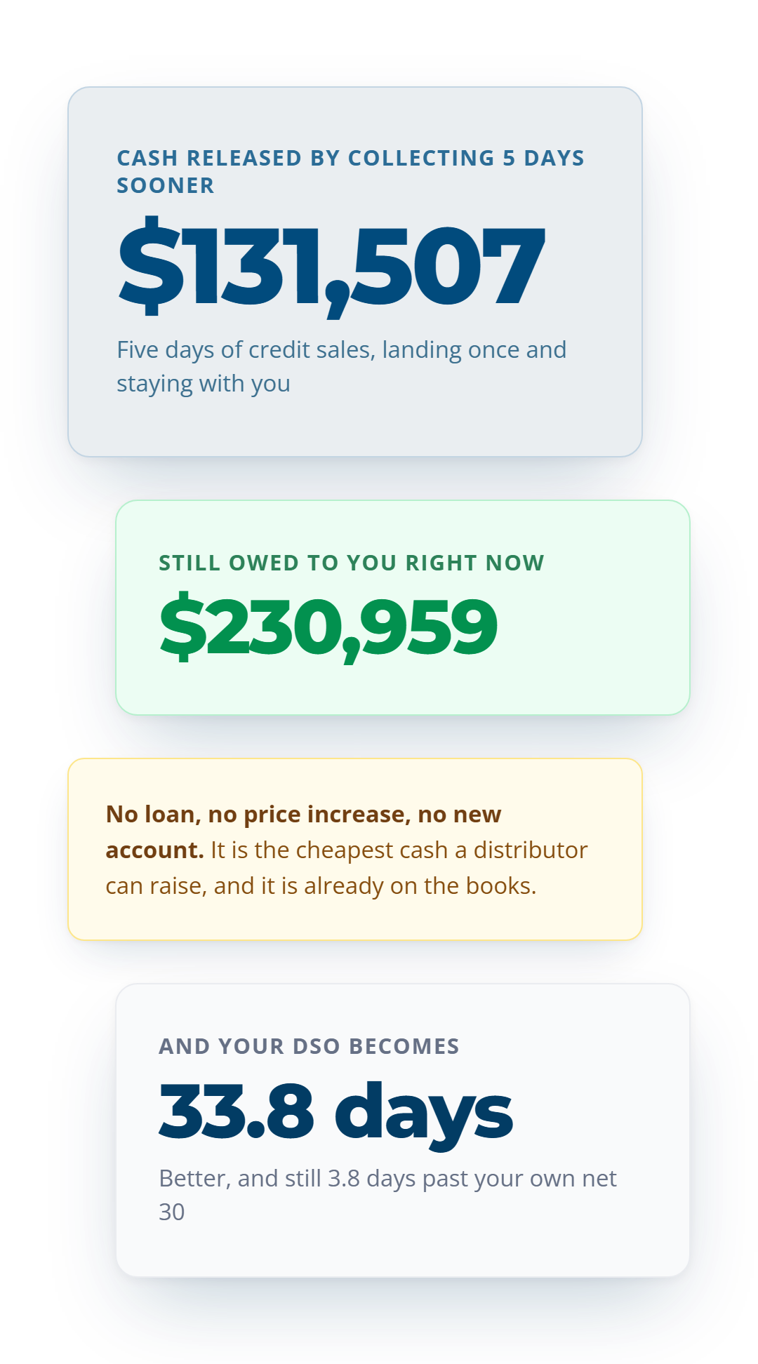 Collecting five days sooner releases $131,507 once, and brings days sales outstanding from 38.8 to 33.8.