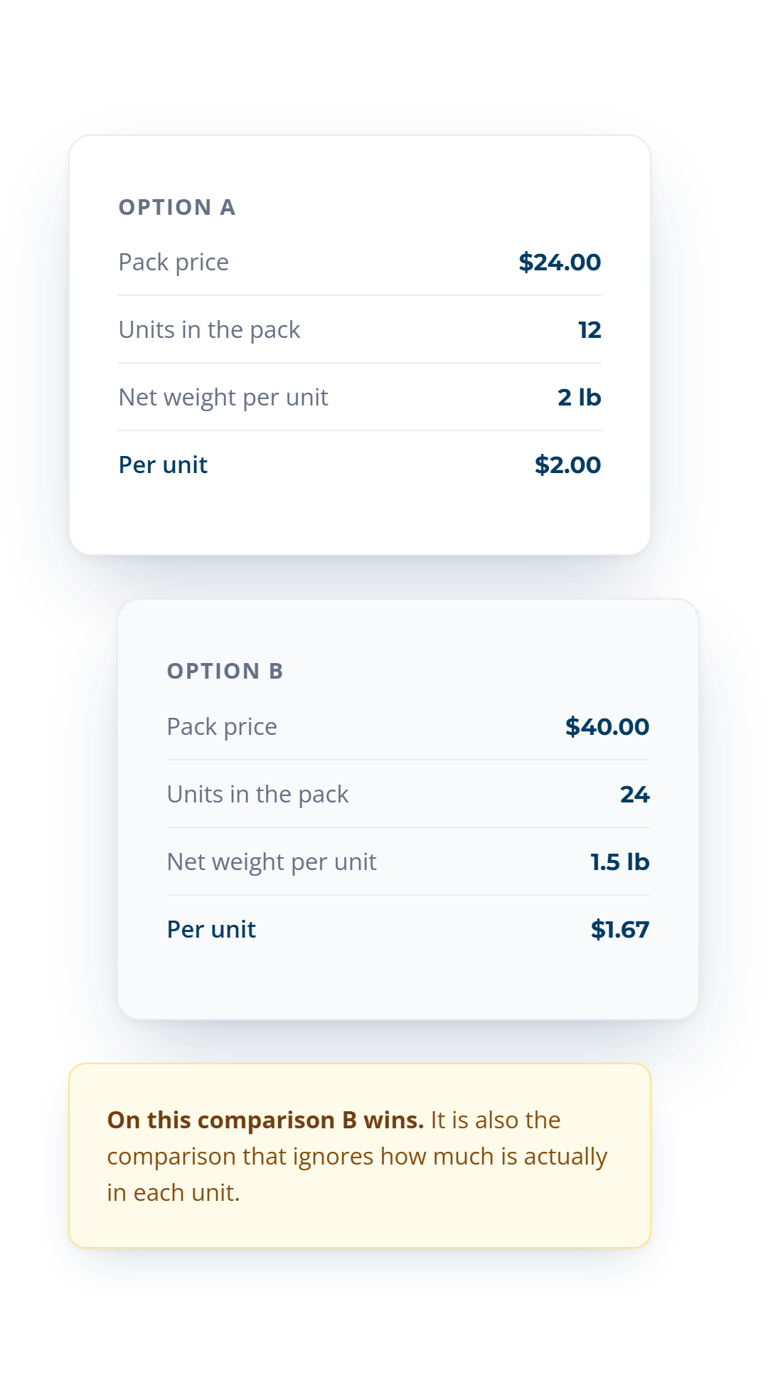 Per unit: Option A is $24.00 over 12 units at $2.00 each, Option B is $40.00 over 24 units at $1.67 each, so B looks cheaper.