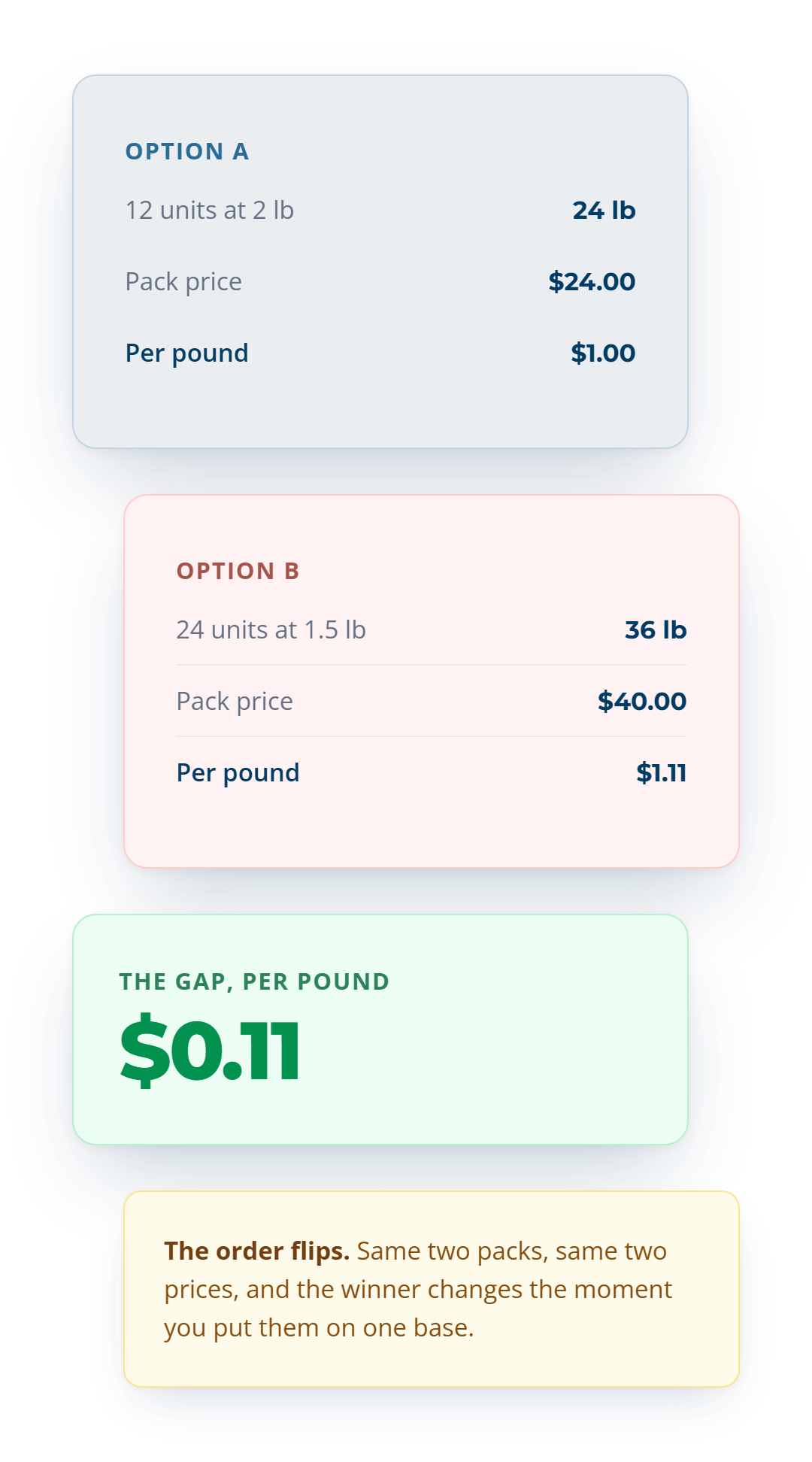Per pound: Option A is 24 lb for $24.00 at $1.00 a pound, Option B is 36 lb for $40.00 at $1.11, so the order flips.