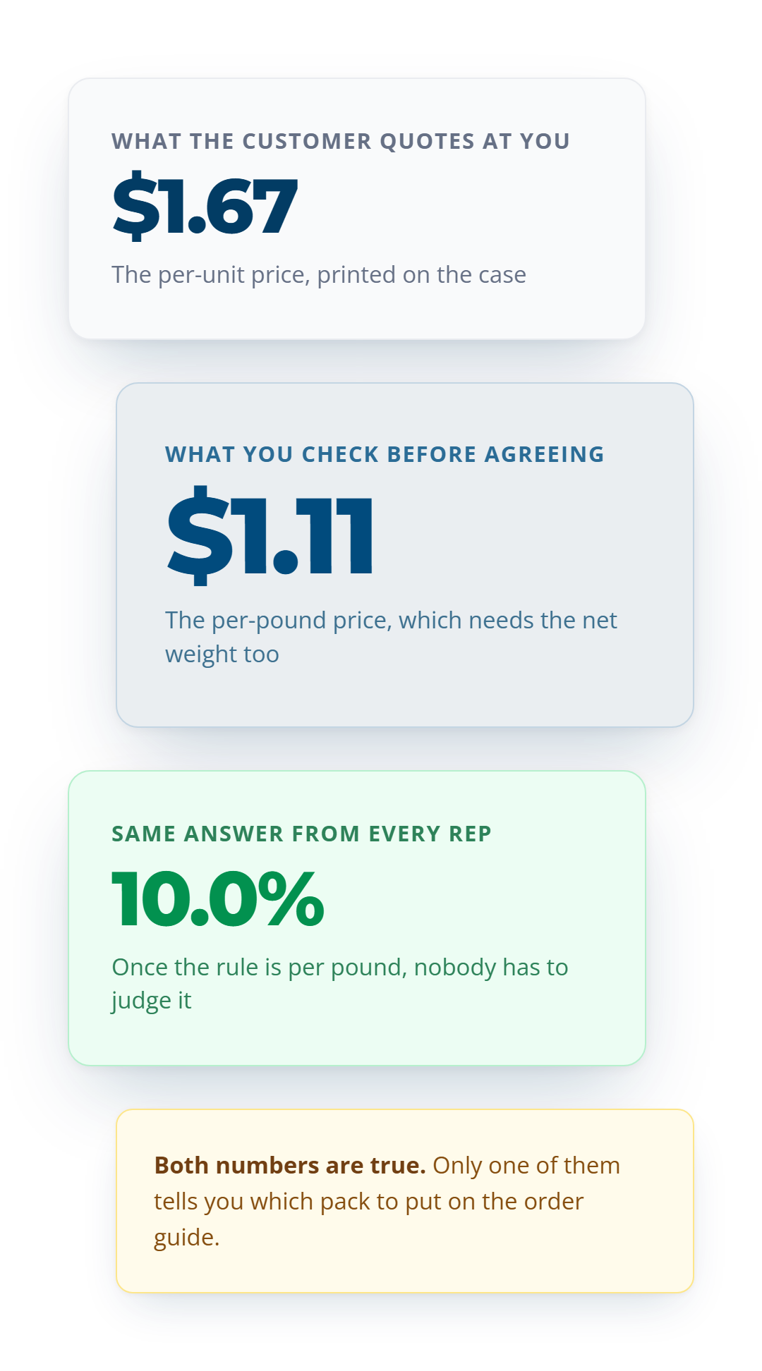 The $1.67 per-unit price a customer quotes against the $1.11 per-pound price you check before agreeing.