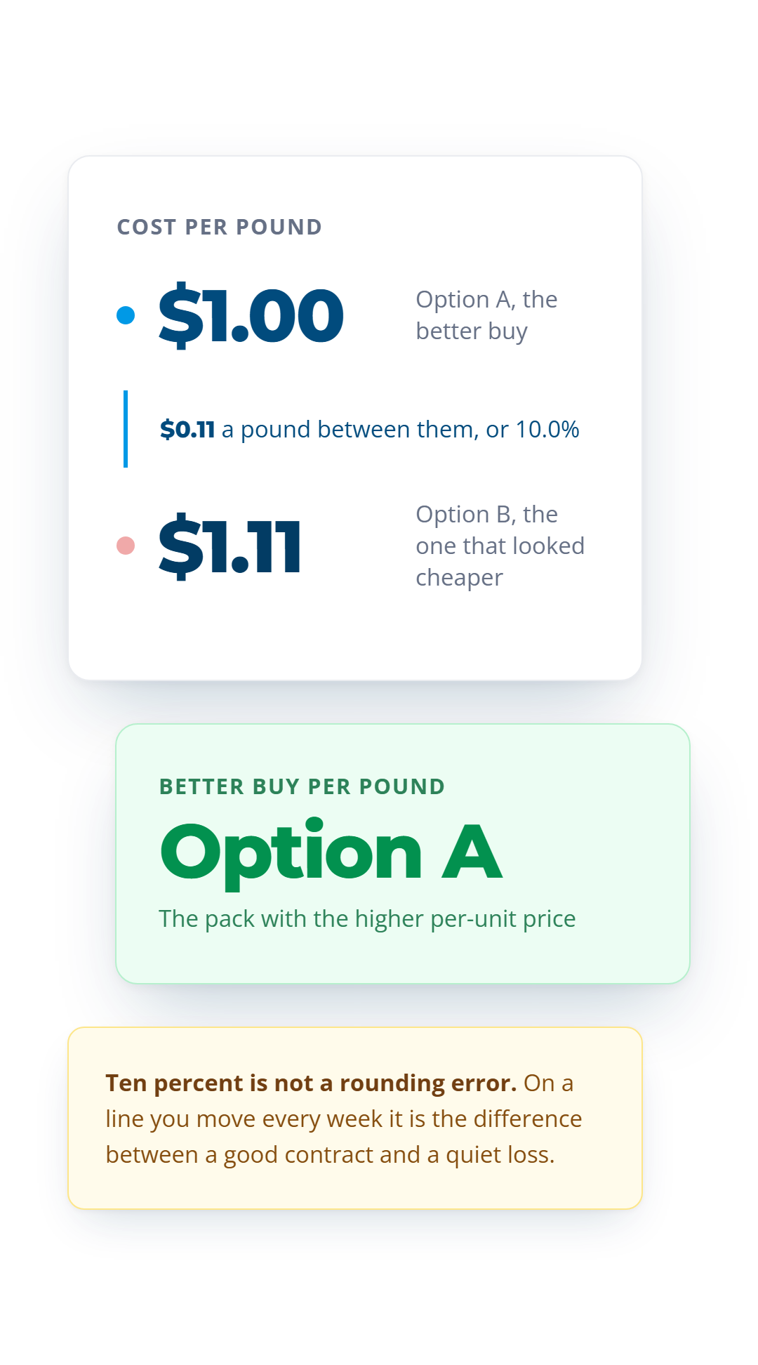 A price scale from $1.00 to $1.11 a pound, showing Option A is the better buy by $0.11 a pound, or 10.0%.
