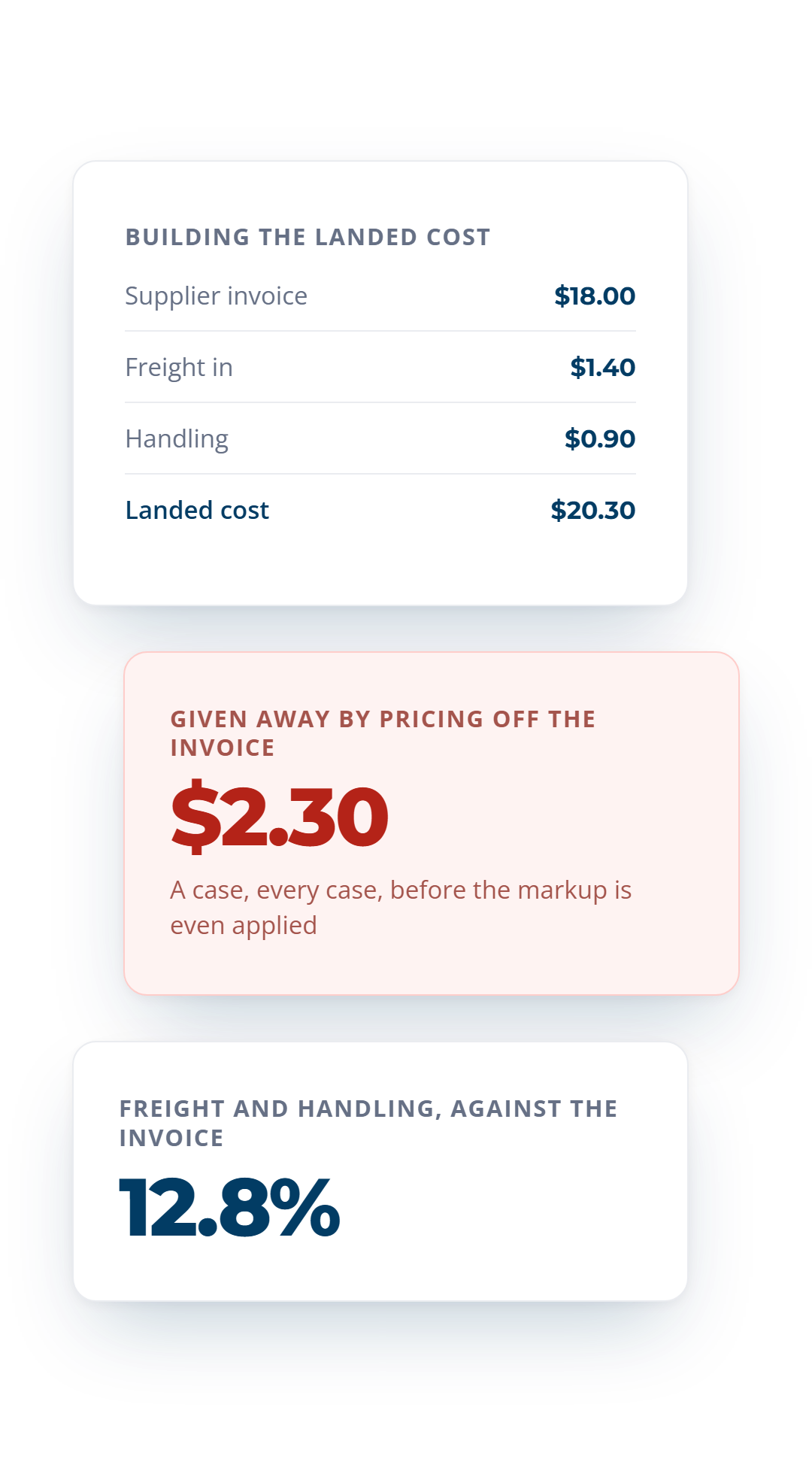Landed cost built up: an $18.00 supplier invoice plus $1.40 freight and $0.90 handling comes to $20.30 a case.