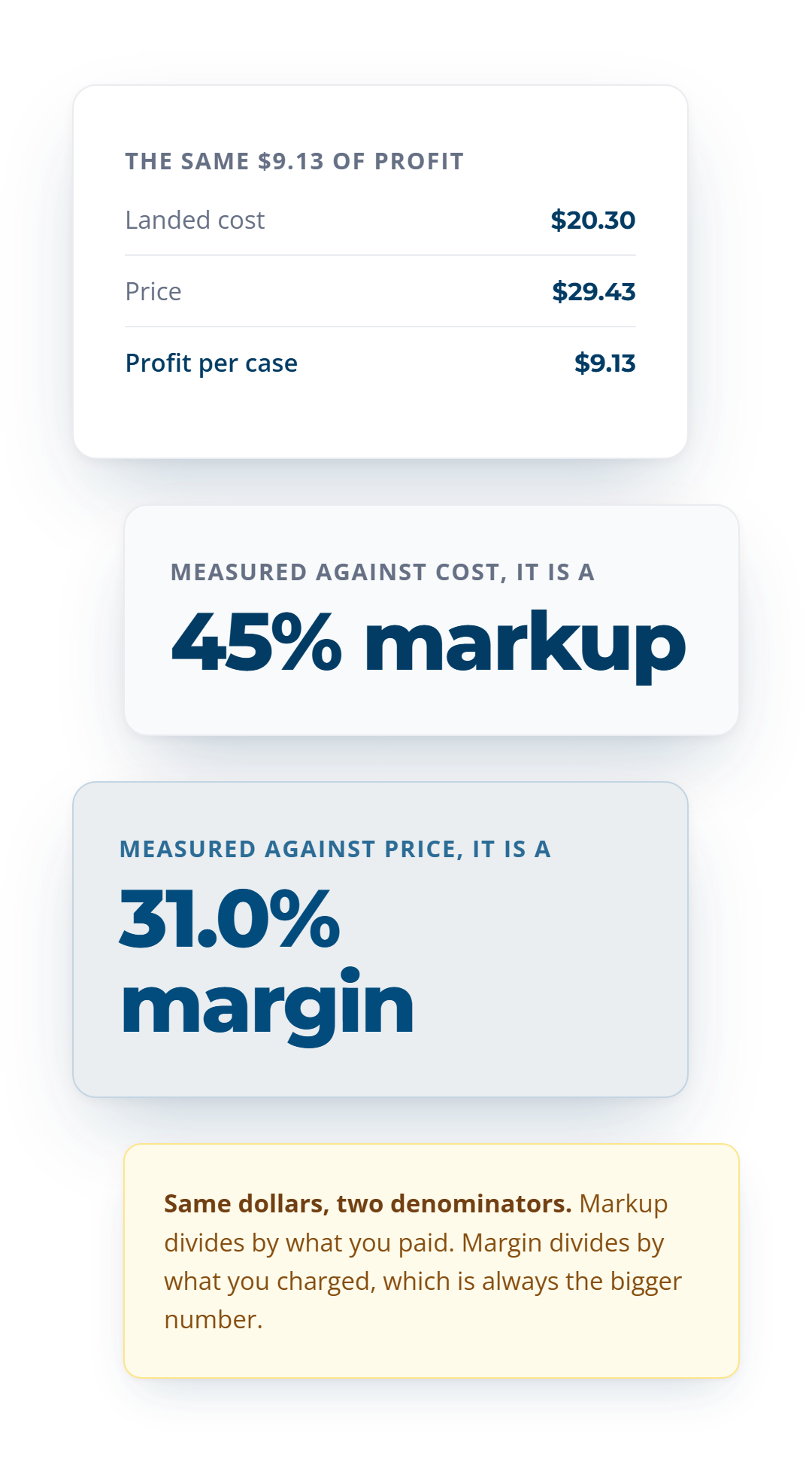 The same $9.13 of profit is a 45% markup measured against cost and a 31.0% margin measured against the $29.43 price.