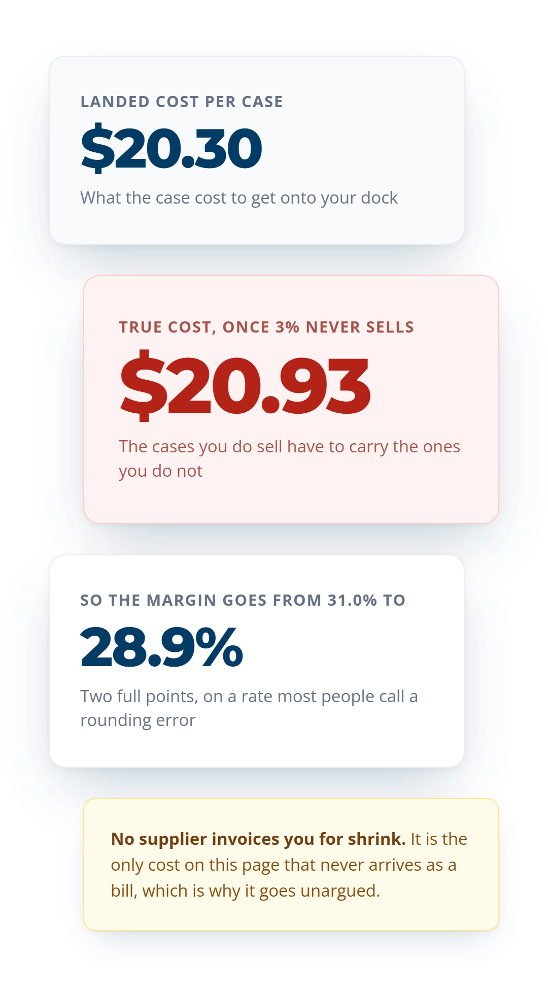 At 3% shrink the true cost per case rises from $20.30 to $20.93, pulling the margin from 31.0% down to 28.9%.