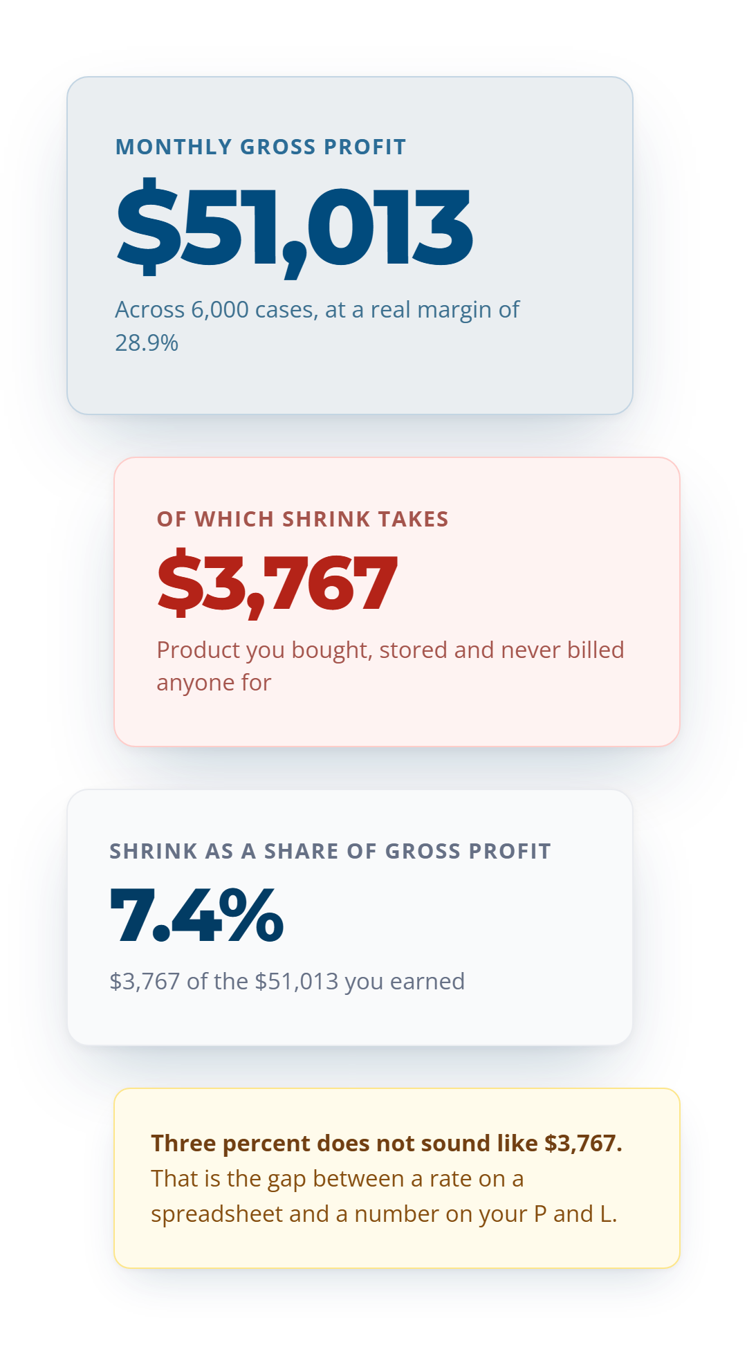 Monthly gross profit of $51,013 across 6,000 cases, of which shrink takes $3,767, or 7.4%.
