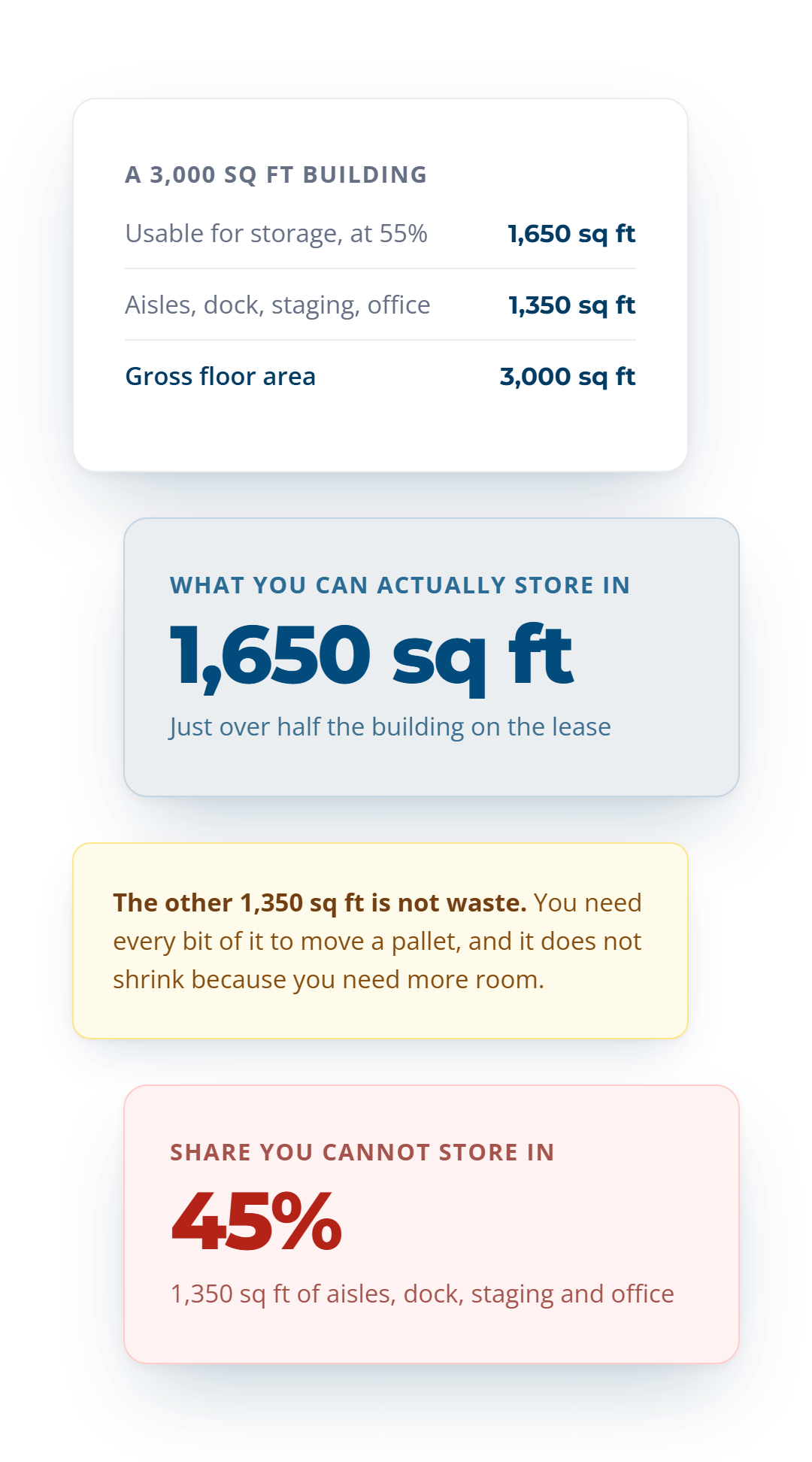 A 3,000 sq ft building gives 1,650 sq ft of storage, with the other 1,350 sq ft, 45%, as aisles, dock and staging.