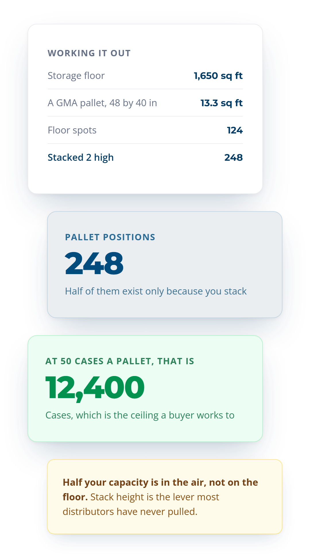 1,650 sq ft at 13.3 sq ft a pallet gives 124 floor spots, which stacked 2 high is 248 pallet positions.