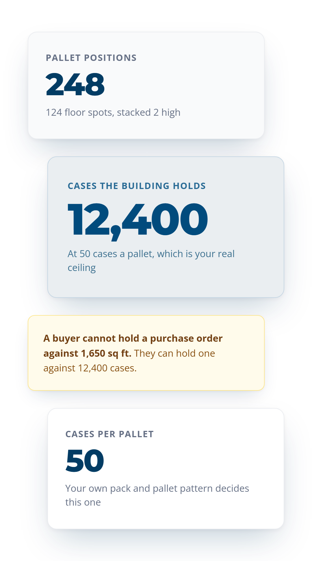 248 pallet positions at 50 cases each is a ceiling of 12,400 cases, the unit a buyer actually works in.