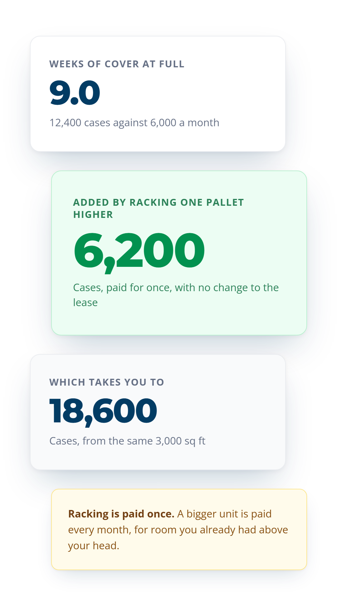 12,400 cases is 9.0 weeks of cover at 6,000 a month, and racking one pallet higher adds 6,200 cases to reach 18,600.
