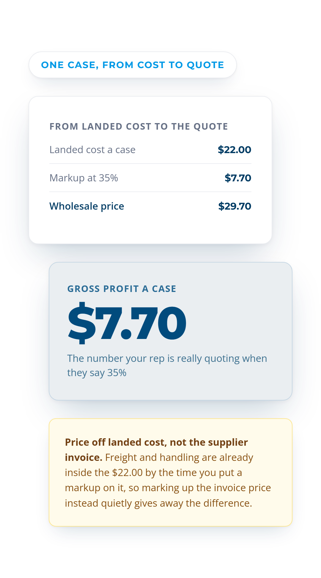 Calculator cards showing a $22.00 landed case marked up 35% to a $29.70 wholesale price, leaving $7.70 of gross profit