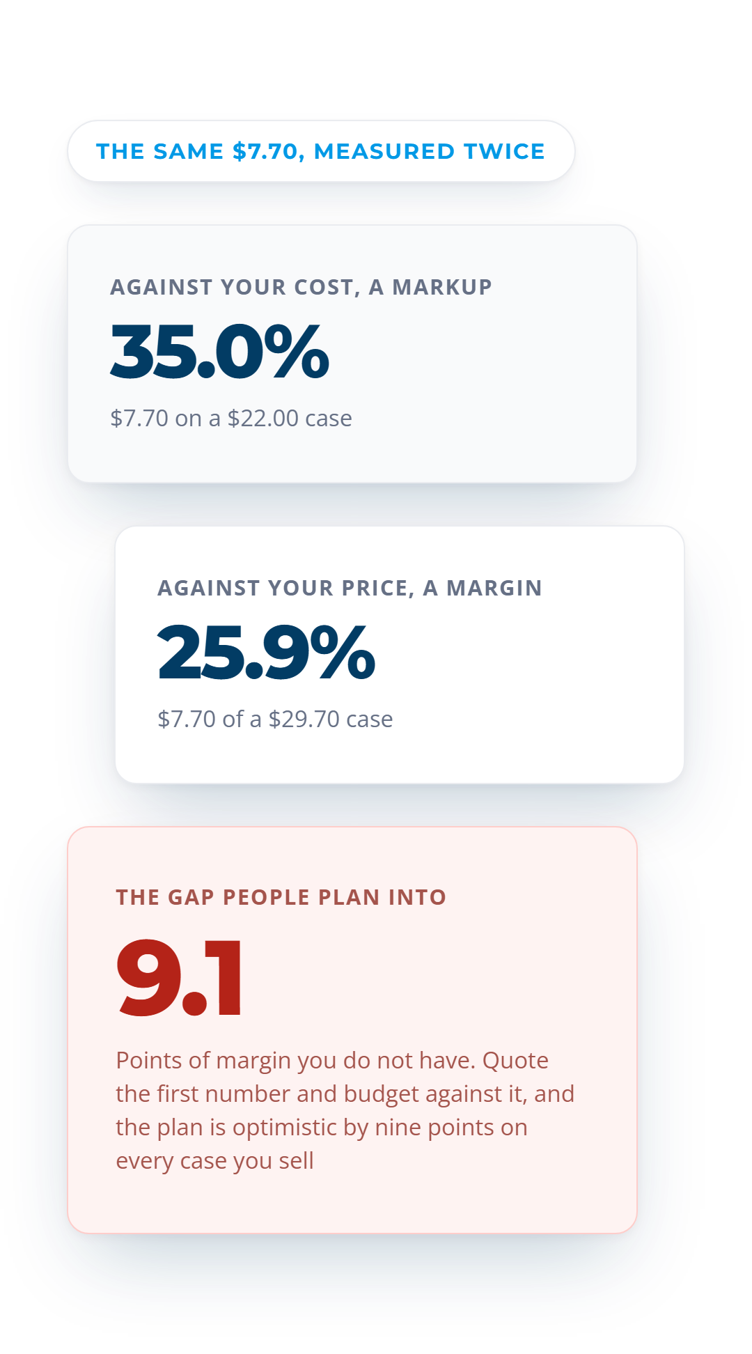 The same $7.70 shown as a 35.0% markup on cost and a 25.9% margin on price, 9.1 points apart