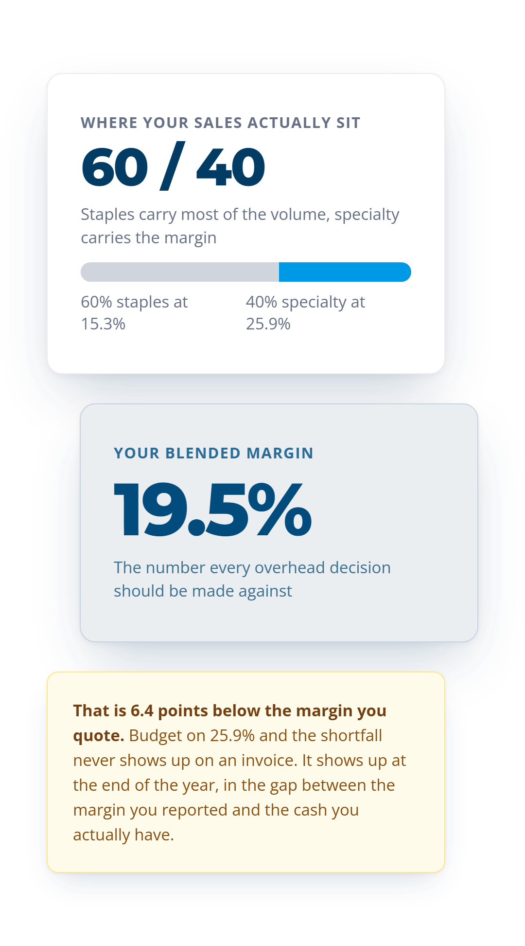 A 60/40 sales mix bar blending 15.3% staple and 25.9% specialty margins into a 19.5% blended margin
