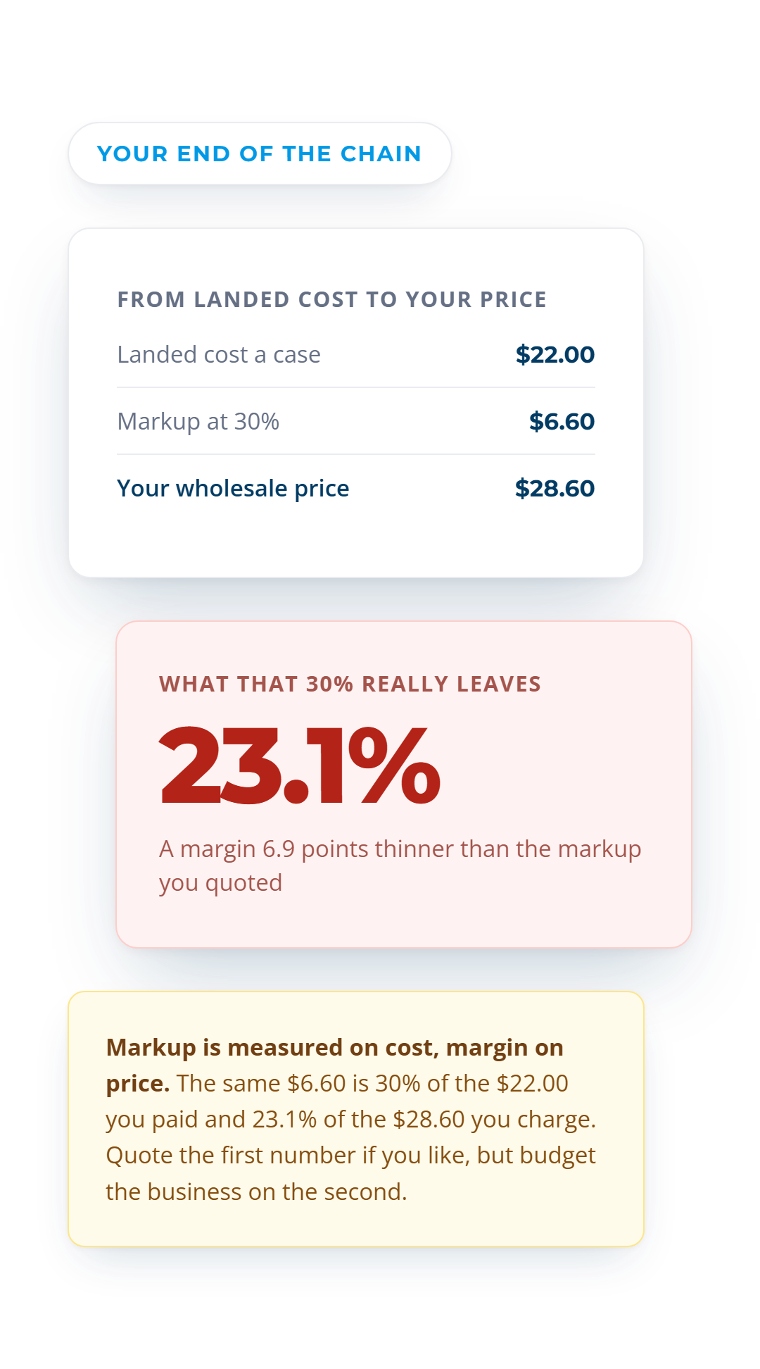A $22.00 landed case marked up 30% to $28.60, leaving $6.60 of gross profit and a 23.1% margin