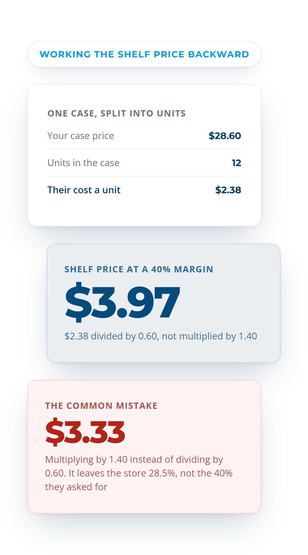 A $28.60 case split into 12 units at $2.38 each, shelving at $3.97 for a 40% retail margin