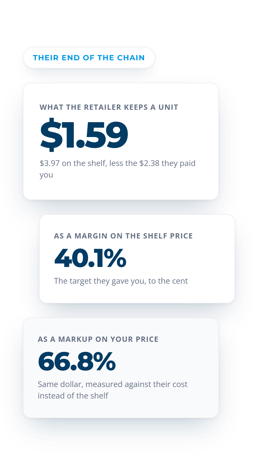 The retailer keeping $1.59 a unit, which is 40.1% of the shelf price and a 66.8% markup on your price