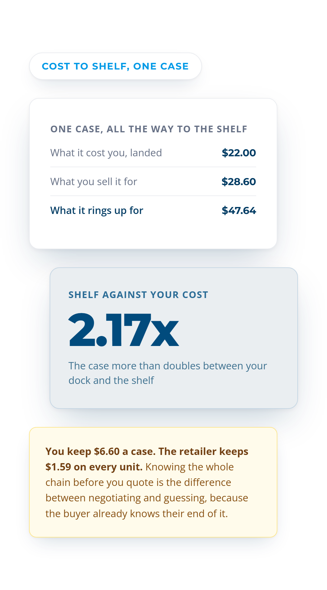The full chain on one case, $22.00 landed to $28.60 wholesale to $47.64 at retail, a 2.17x multiple