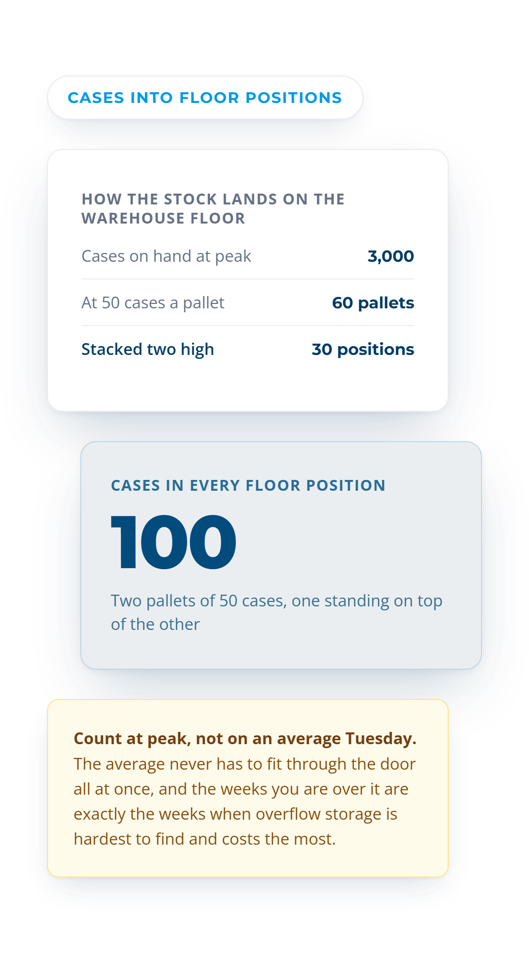 3,000 cases at 50 a pallet becoming 60 pallets in 30 floor positions, 100 cases per position
