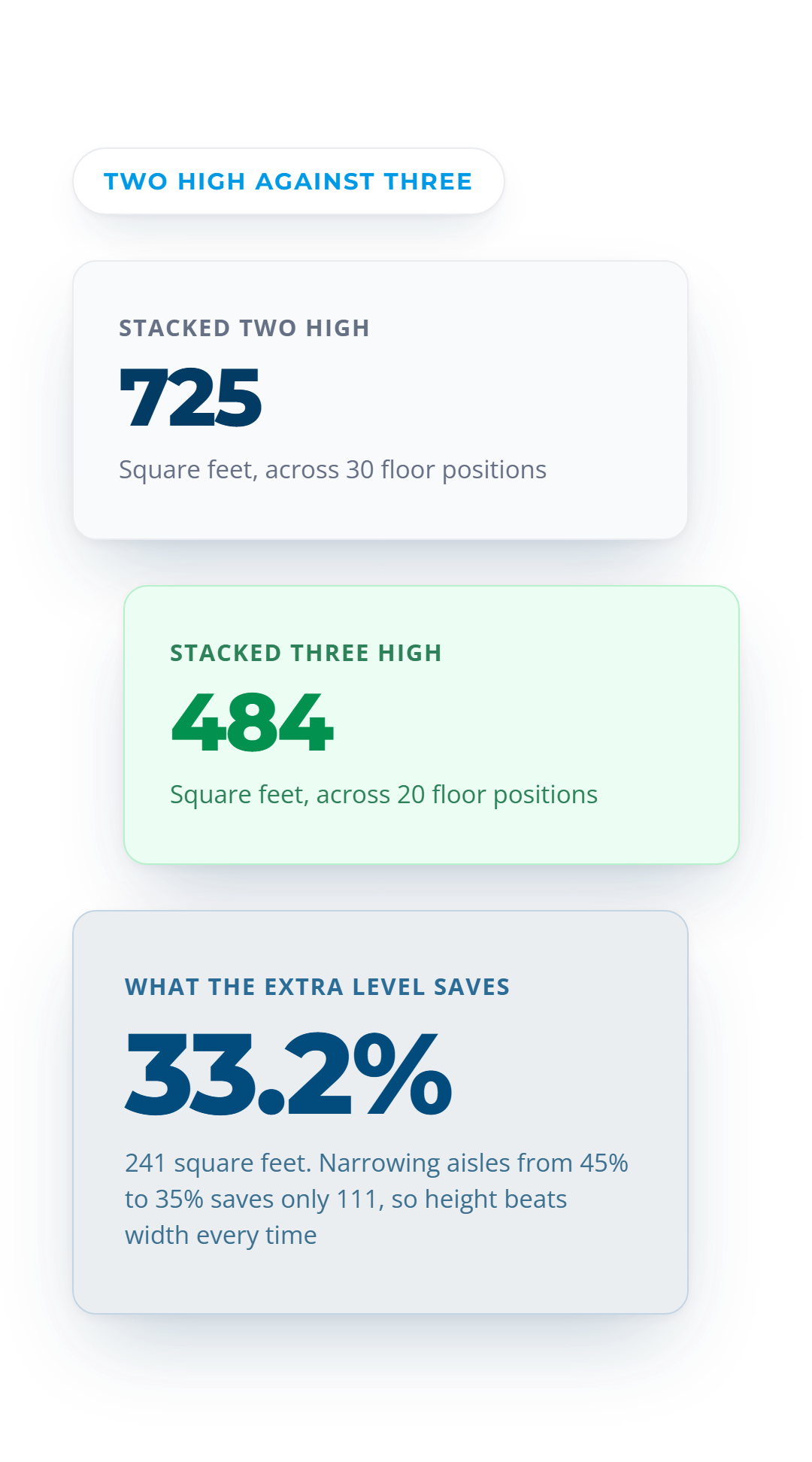 Stacking two high needs 725 sq ft against 484 sq ft at three high, a 33.2% saving of 241 square feet