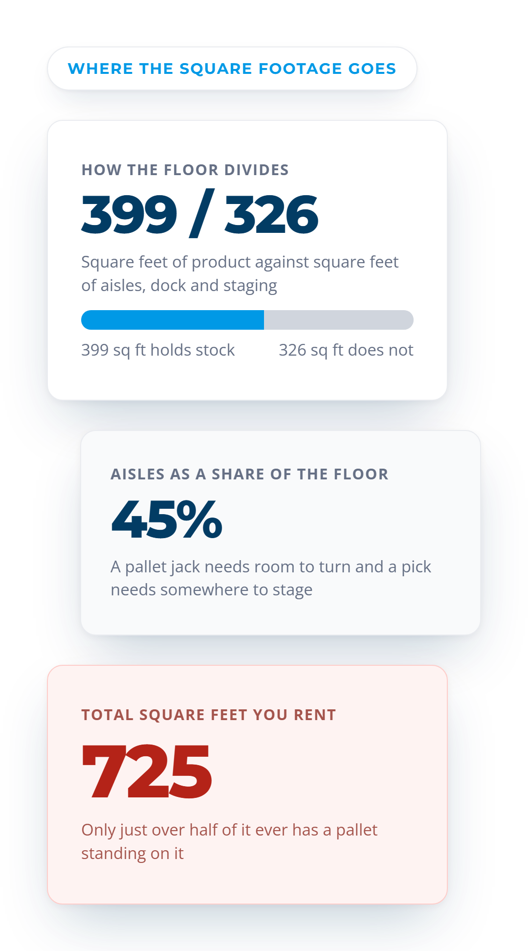 A floor split bar showing 399 sq ft of product against 326 sq ft of aisles, dock and staging in a 725 sq ft building