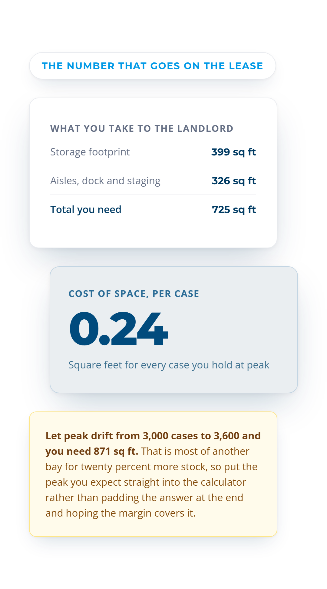 A 725 sq ft total broken into 399 storage plus 326 aisles, working out at 0.24 sq ft a case