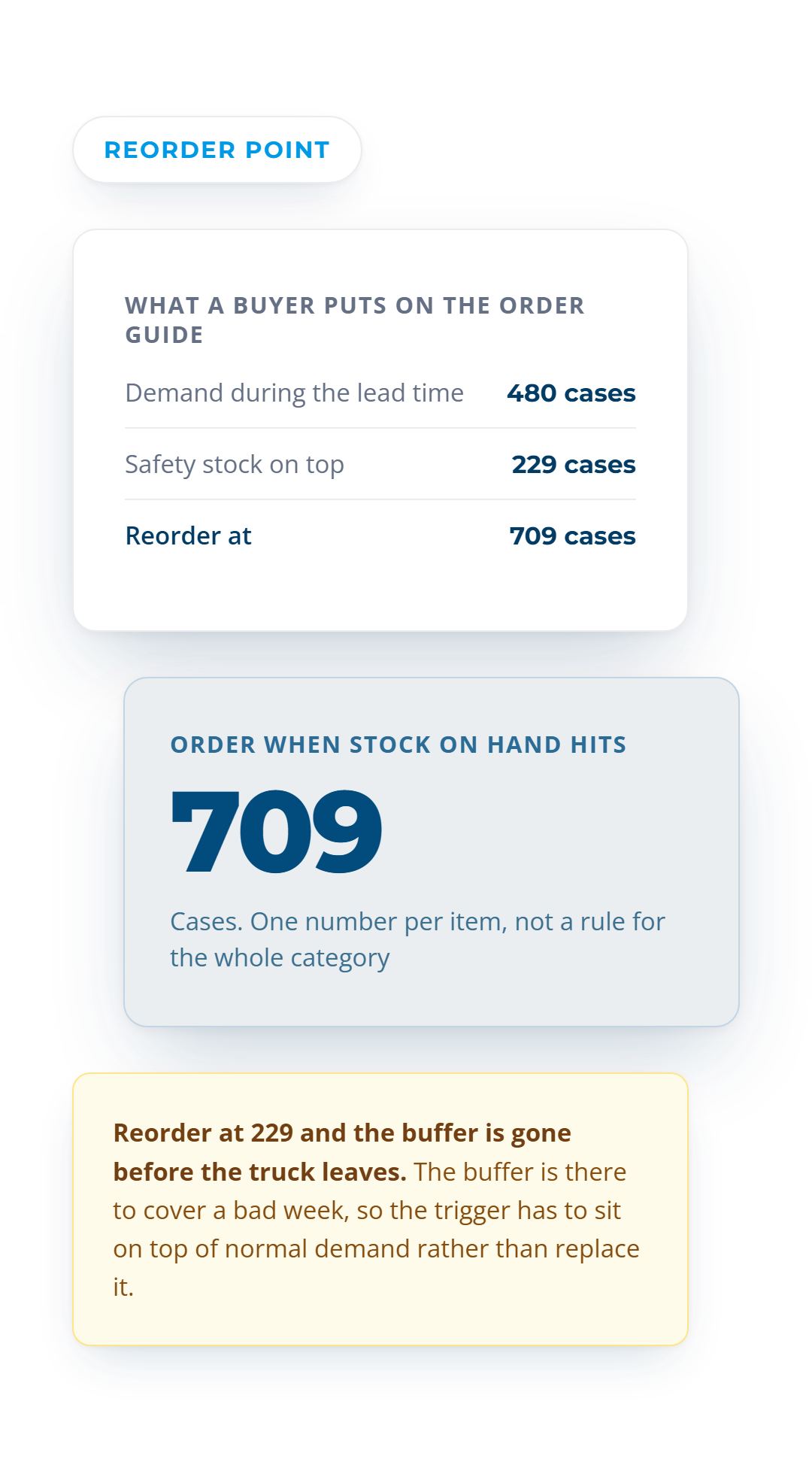 Reorder point of 709 cases, the 480 cases of lead time demand plus the 229 case safety stock buffer