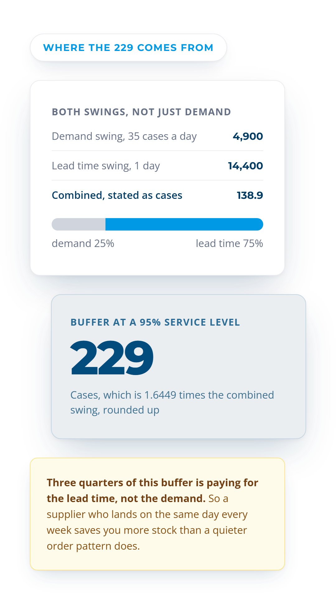 Safety stock buffer built from both the demand swing and the lead time swing, giving 229 cases at a 95% service level