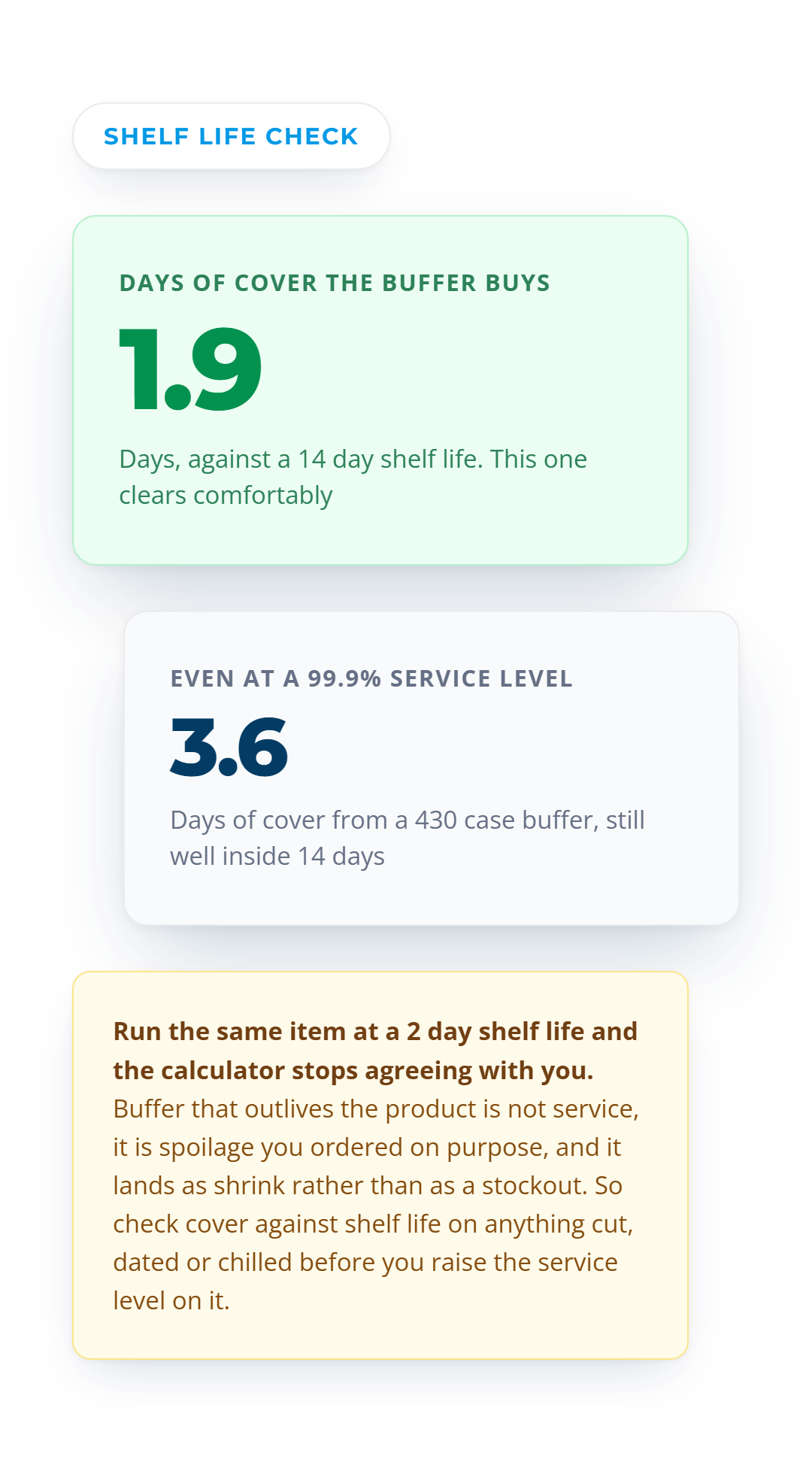 Days of cover the safety stock buffer buys, 1.9 days against a 14 day shelf life