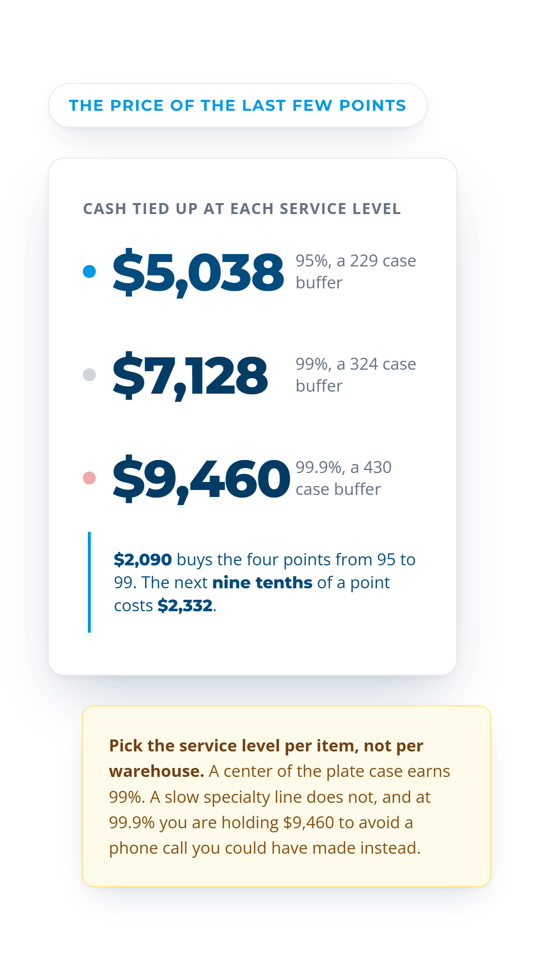 Cash tied up in safety stock at three service levels, $5,038 at 95% rising to $9,460 at 99.9%