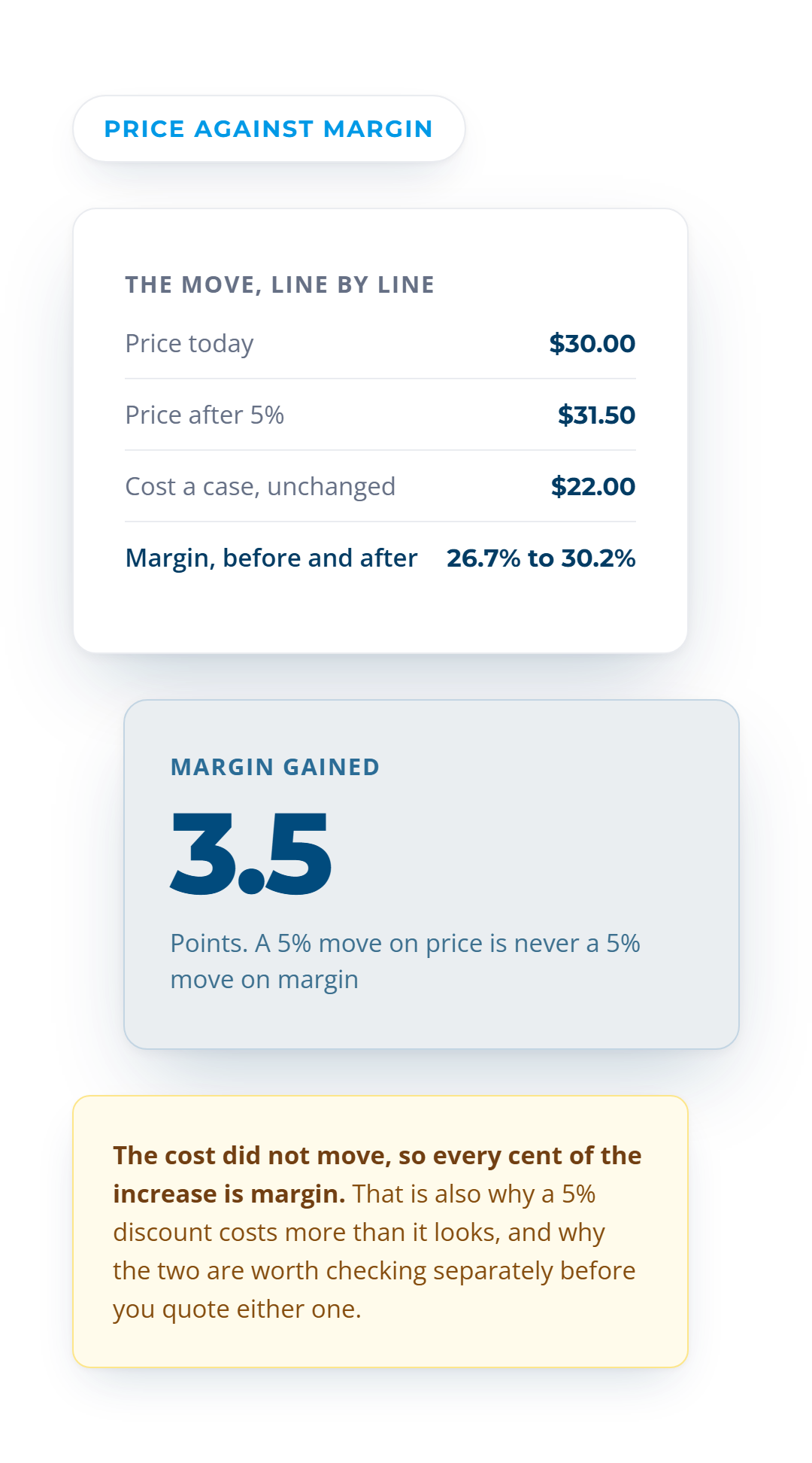 A 5% price increase takes a $30.00 case to $31.50 and lifts the margin from 26.7% to 30.2%