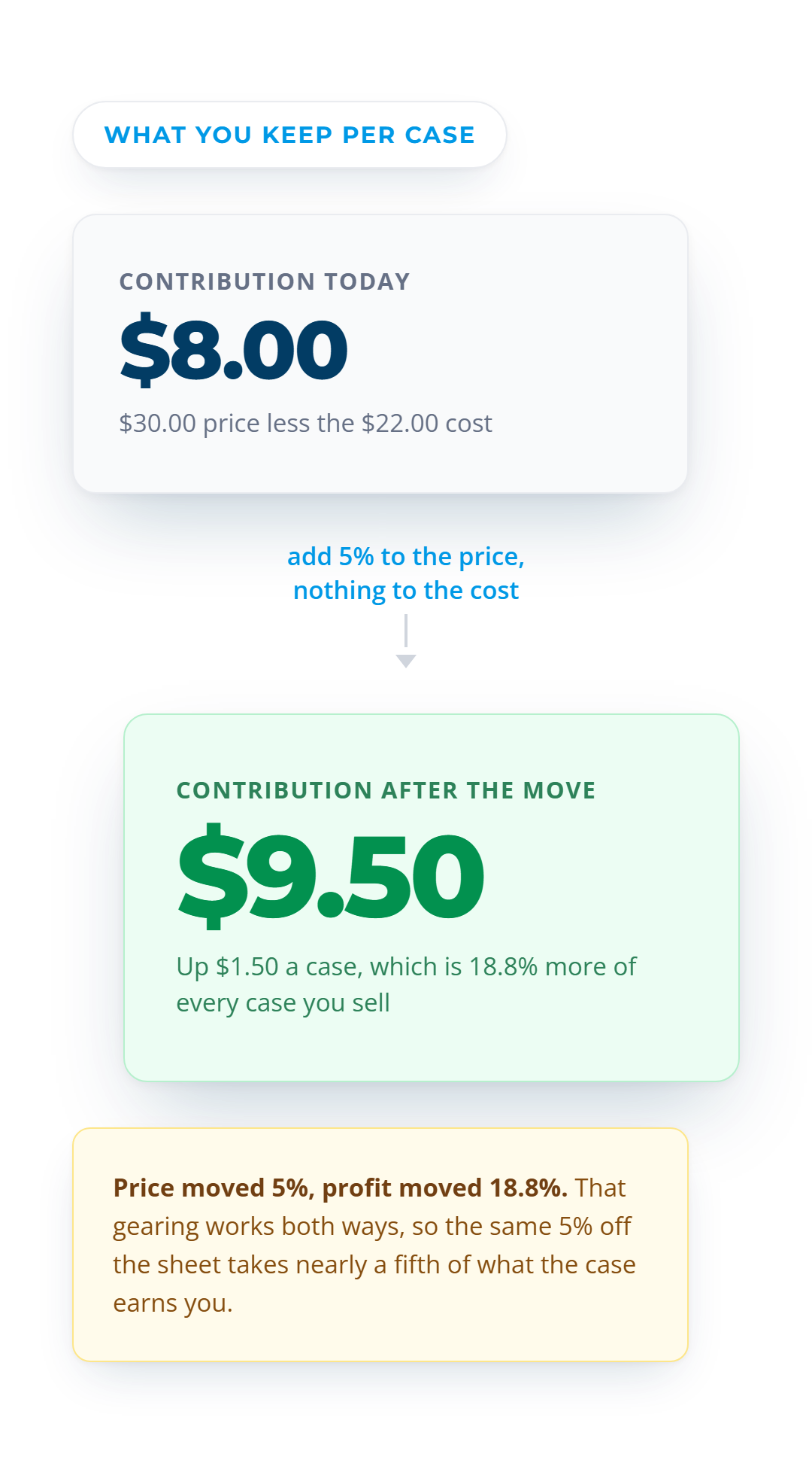 Contribution per case rising from $8.00 to $9.50 after a 5% price increase, a gain of 18.8%